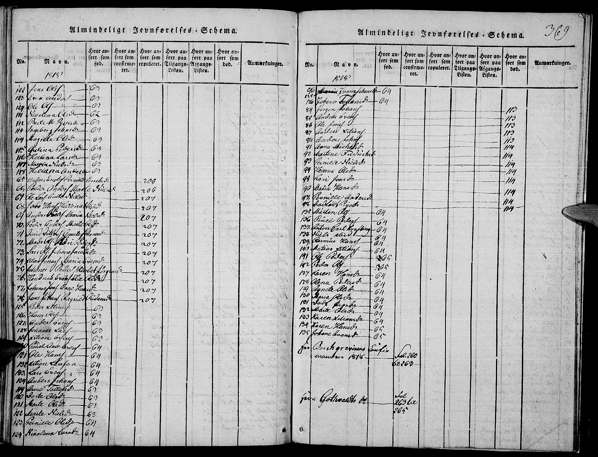 Toten prestekontor, SAH/PREST-102/H/Ha/Haa/L0009: Parish register (official) no. 9, 1814-1820, p. 369