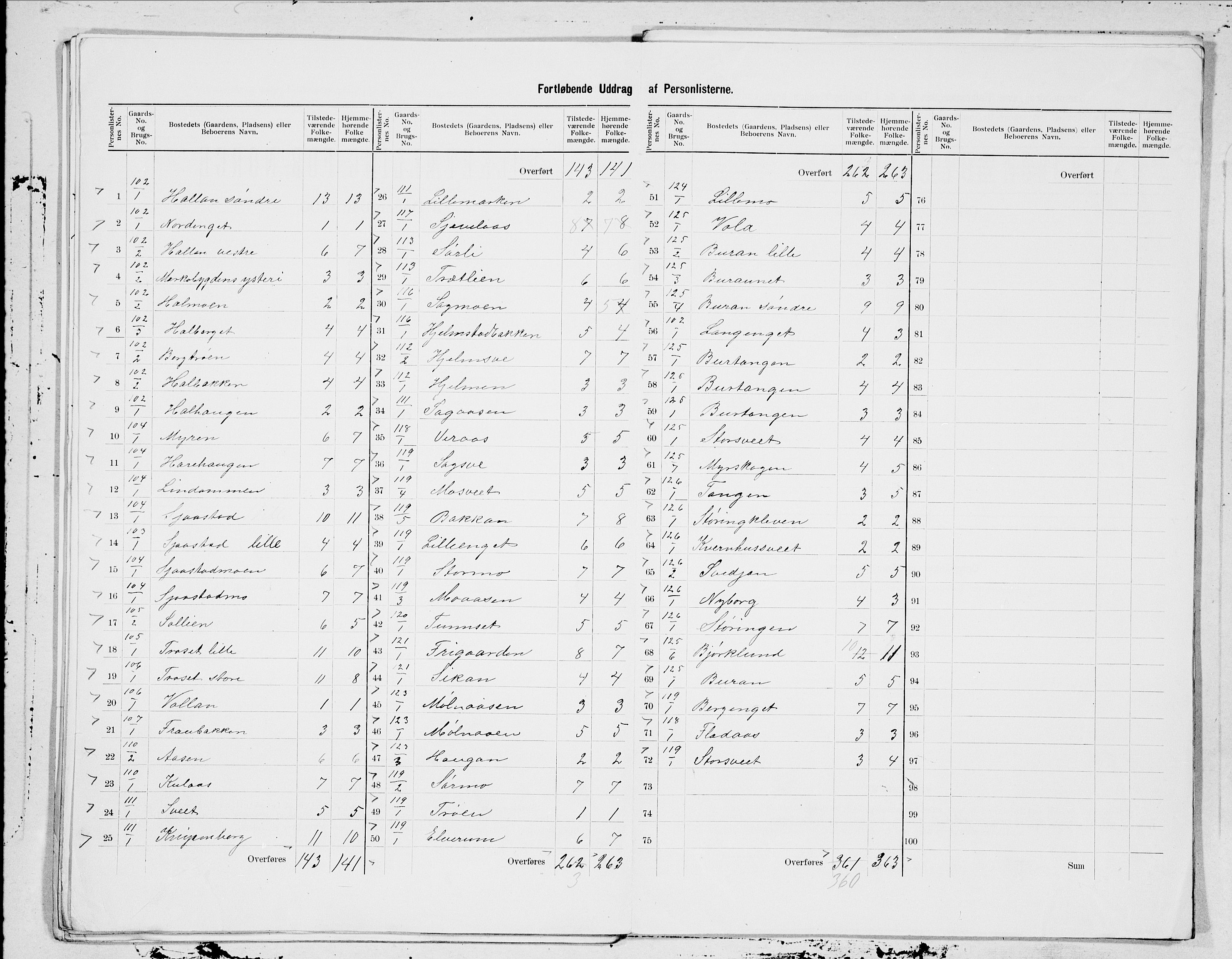 SAT, 1900 census for Skogn, 1900, p. 15