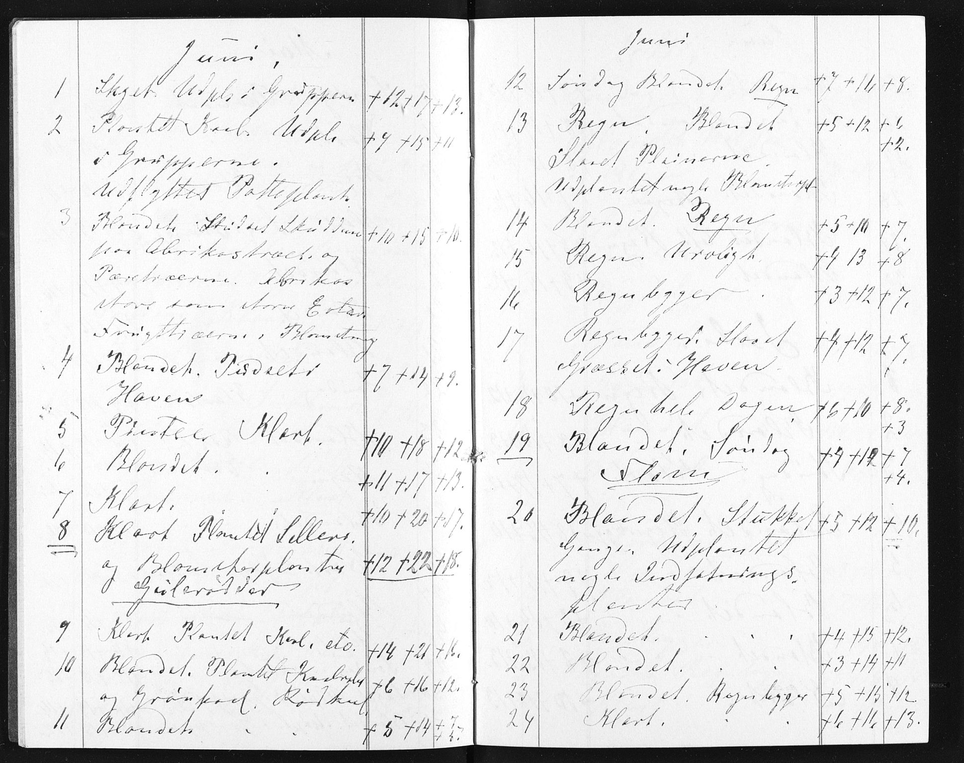 Familien Aalls privatarkiv , NESJ/NJM-005/E-00003/L0001/0002/0001: Dag- og notatbøker / Dølner dagbok-bokpakke 002, 1892