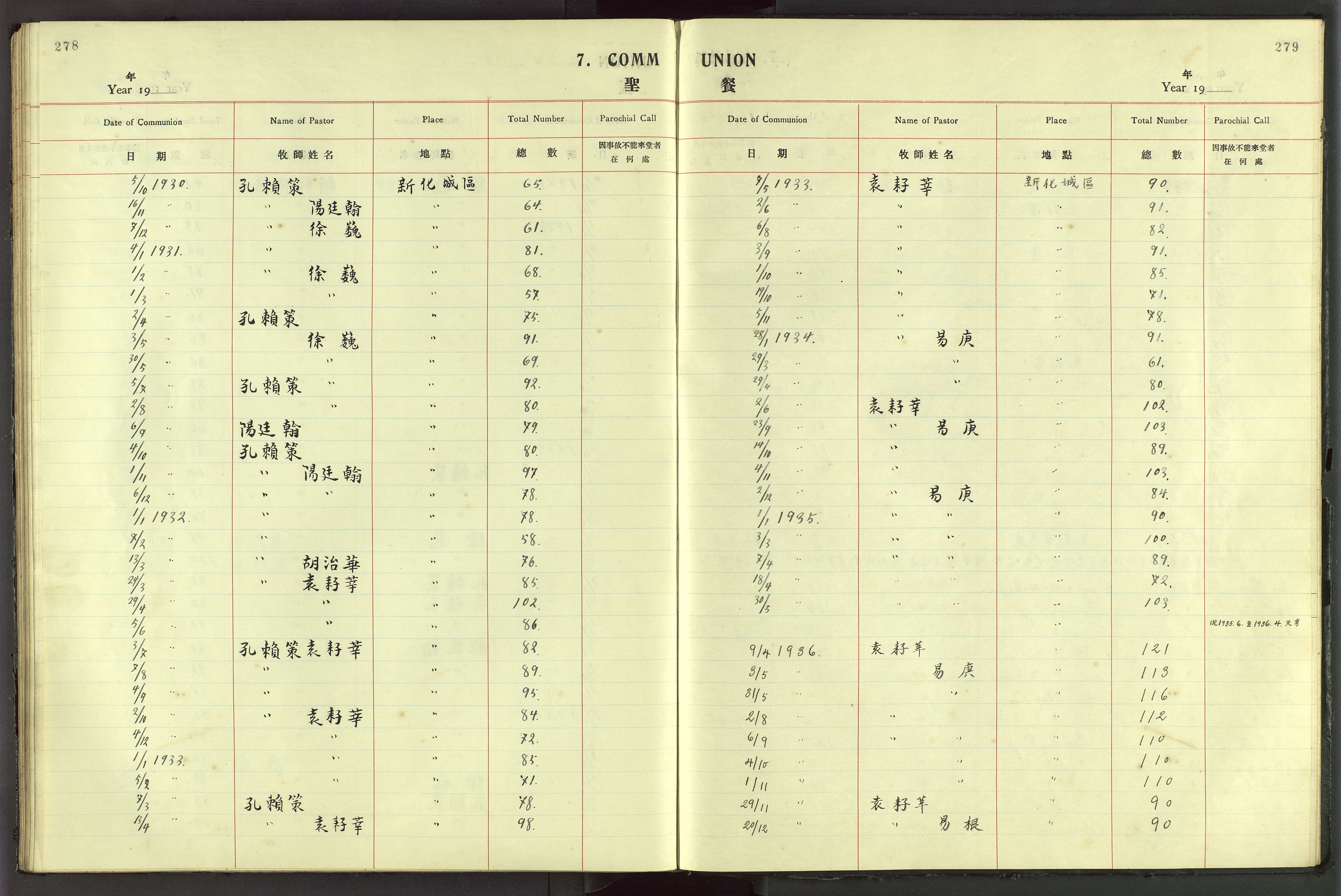 Det Norske Misjonsselskap - utland - Kina (Hunan), VID/MA-A-1065/Dm/L0044: Parish register (official) no. 82, 1906-1948, p. 278-279