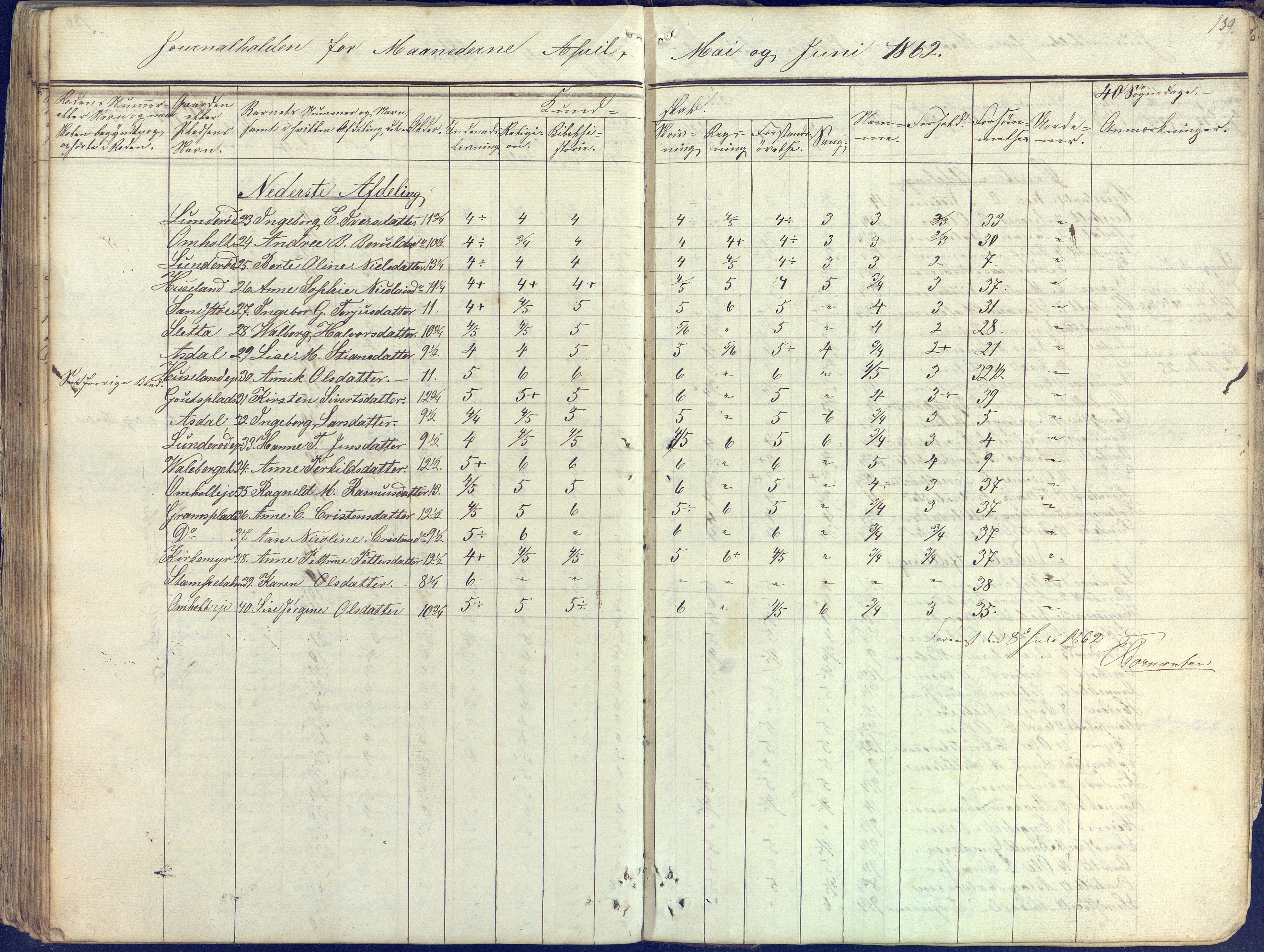 Øyestad kommune frem til 1979, AAKS/KA0920-PK/06/06E/L0001: Skolejournal, 1845-1863, p. 128