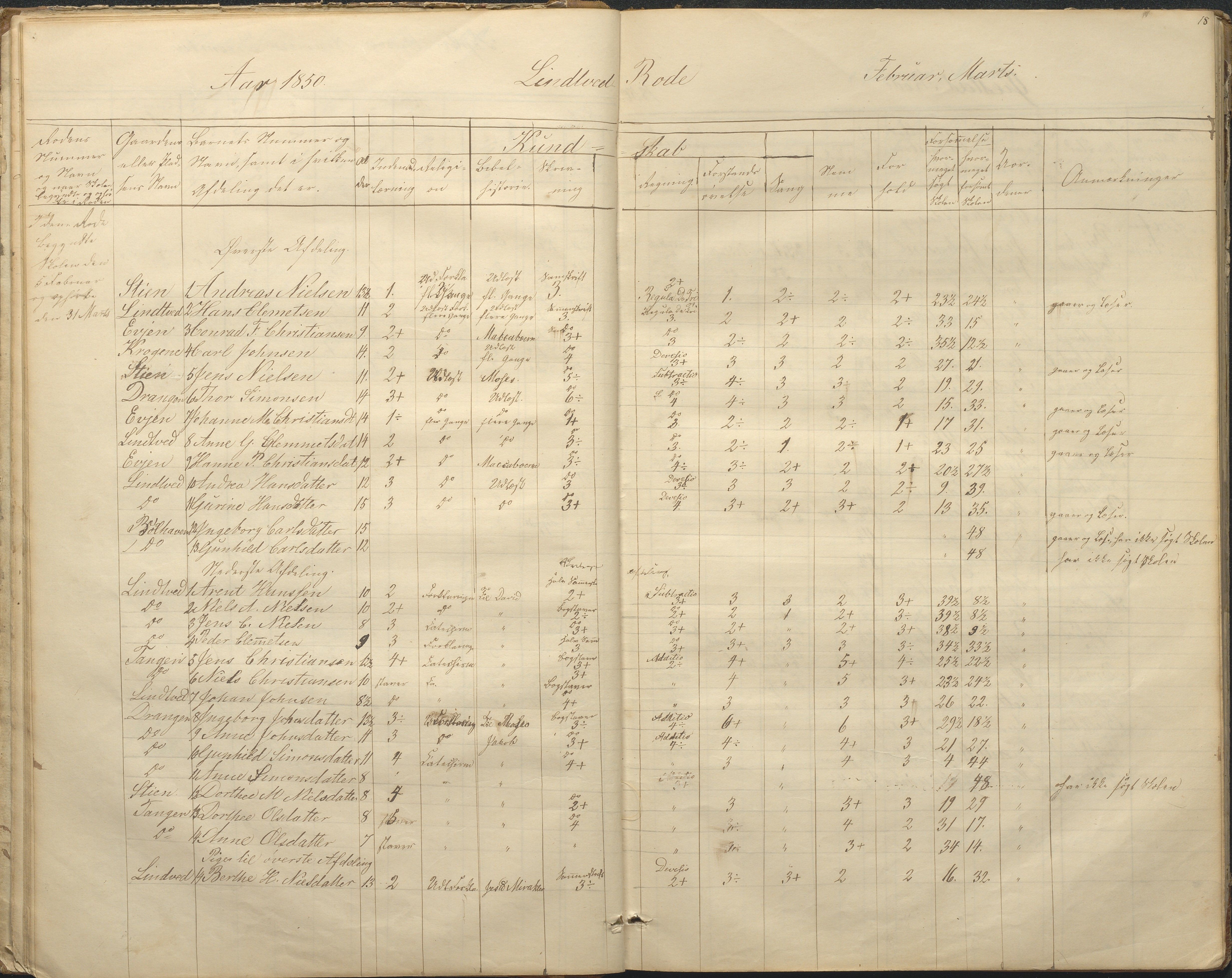 Øyestad kommune frem til 1979, AAKS/KA0920-PK/06/06F/L0001: Skolejournal, 1848-1864, p. 18