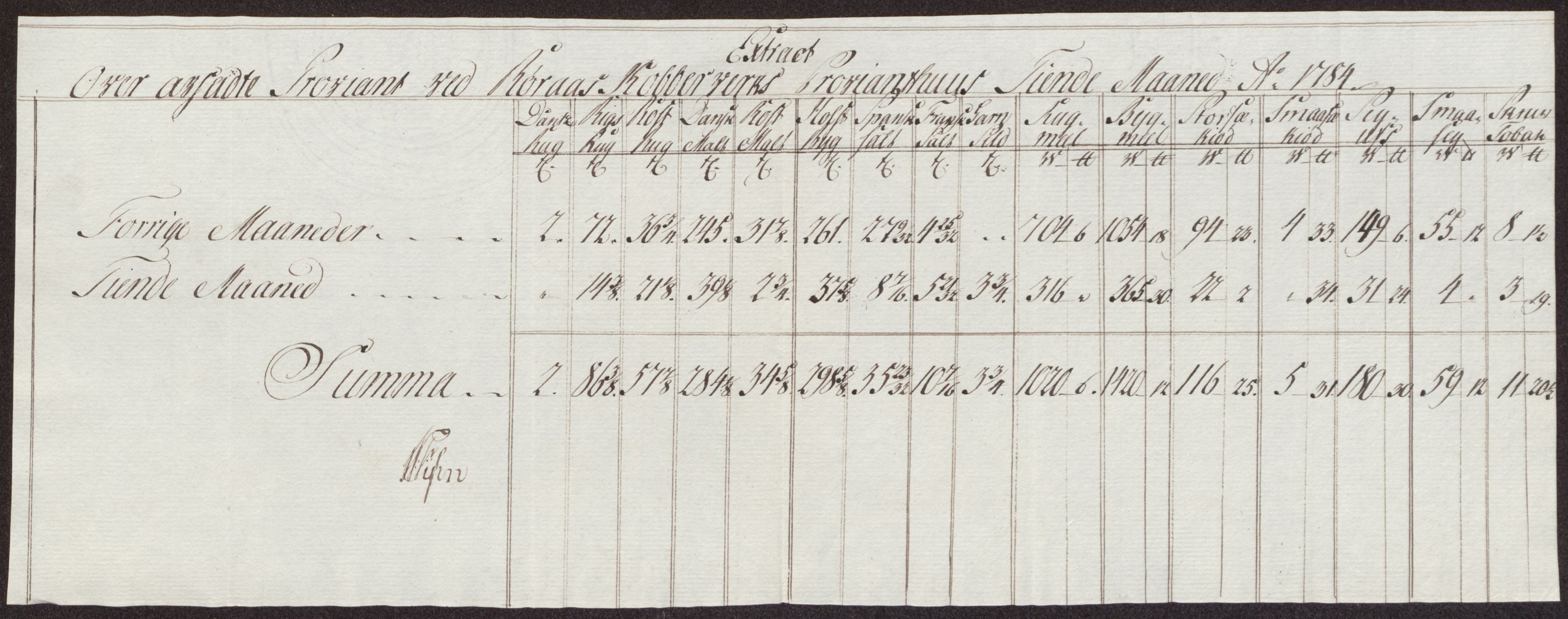 Røros kobberverk, AV/SAT-PA-0211/1/12/L0024: 12.21.11 Tabeller, regninger og ekstrakter, 1781-1785, p. 125