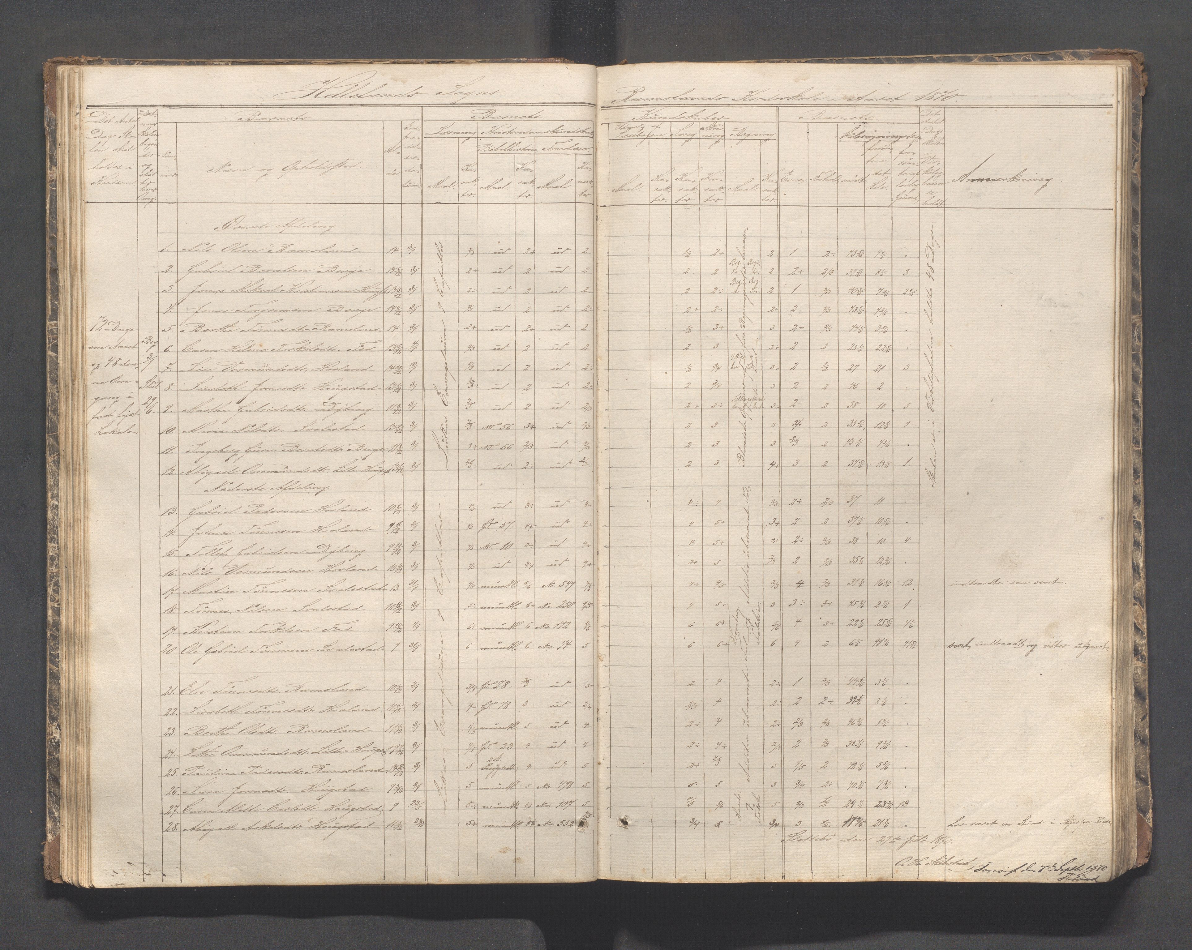 Helleland kommune - Skolekommisjonen/skolestyret, IKAR/K-100486/H/L0002: Skoleprotokoll - Søndre distrikt, 1859-1890, p. 42