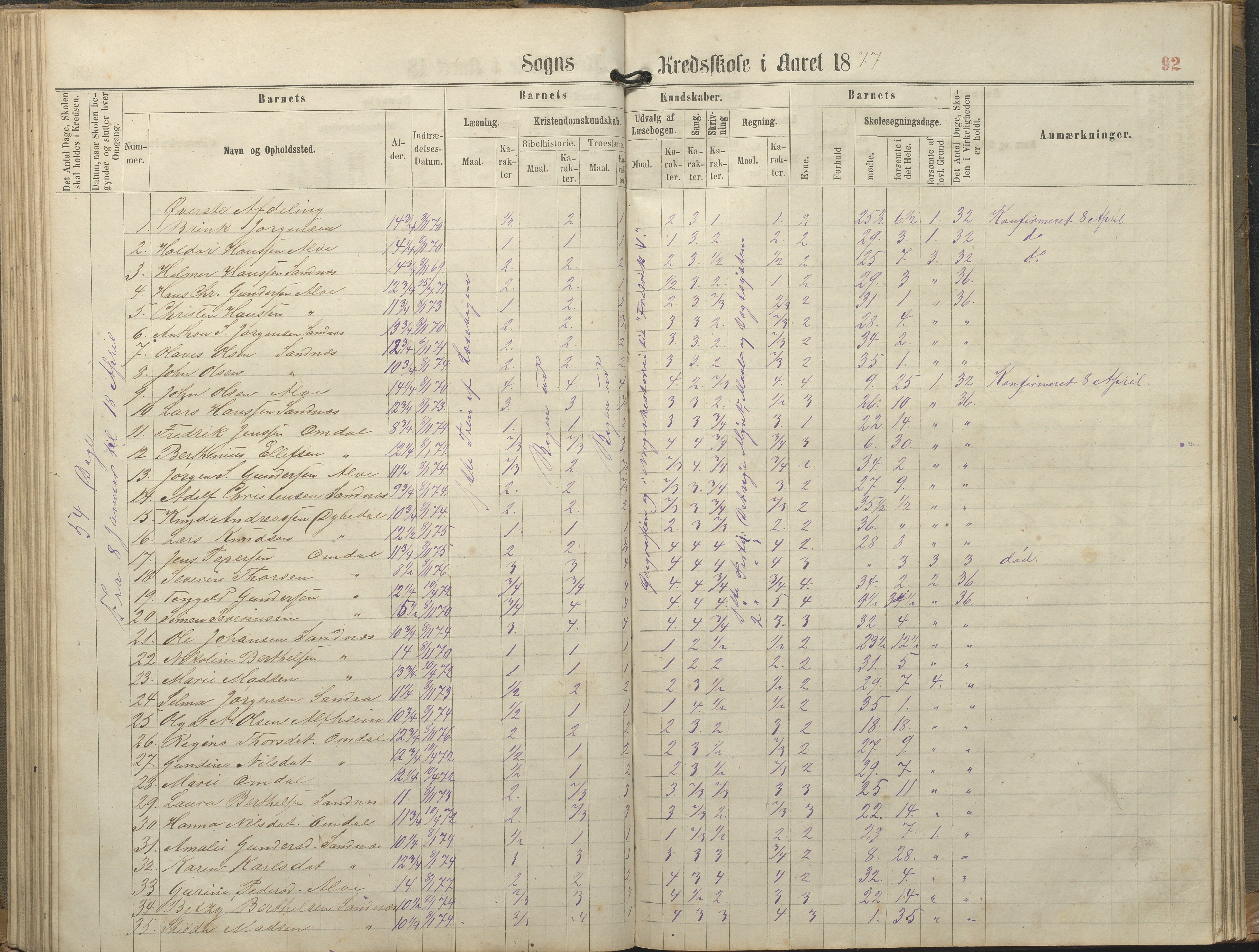 Tromøy kommune frem til 1971, AAKS/KA0921-PK/04/L0077: Sandnes - Karakterprotokoll, 1863-1890, p. 92