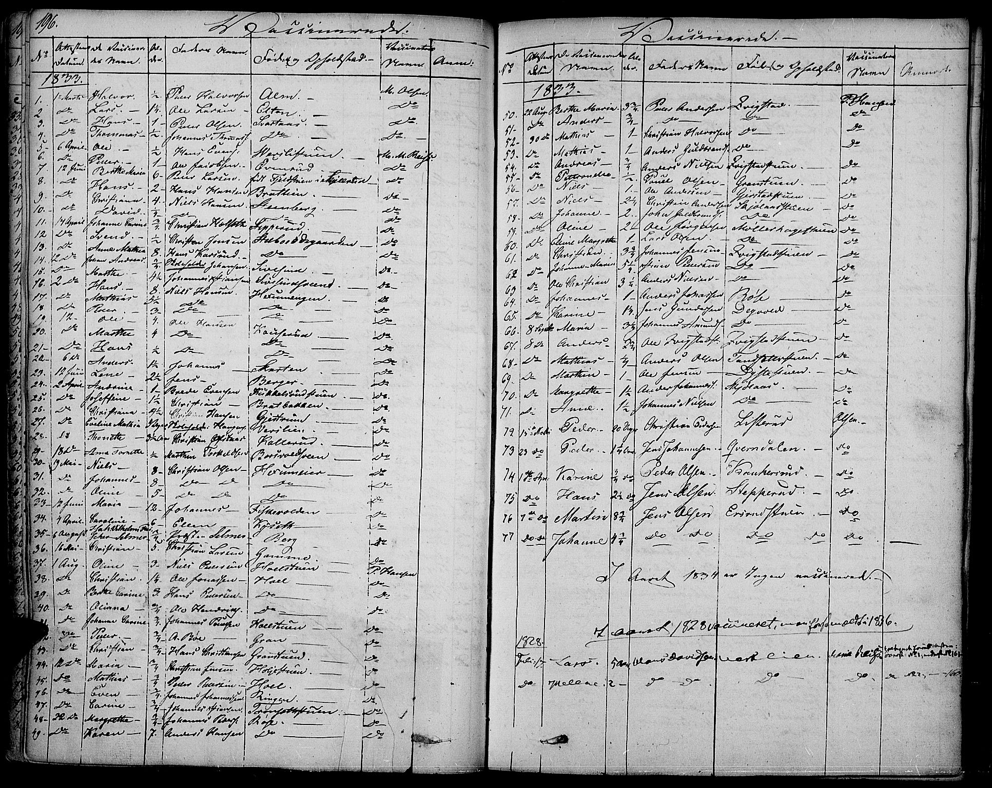Vestre Toten prestekontor, SAH/PREST-108/H/Ha/Haa/L0002: Parish register (official) no. 2, 1825-1837, p. 196