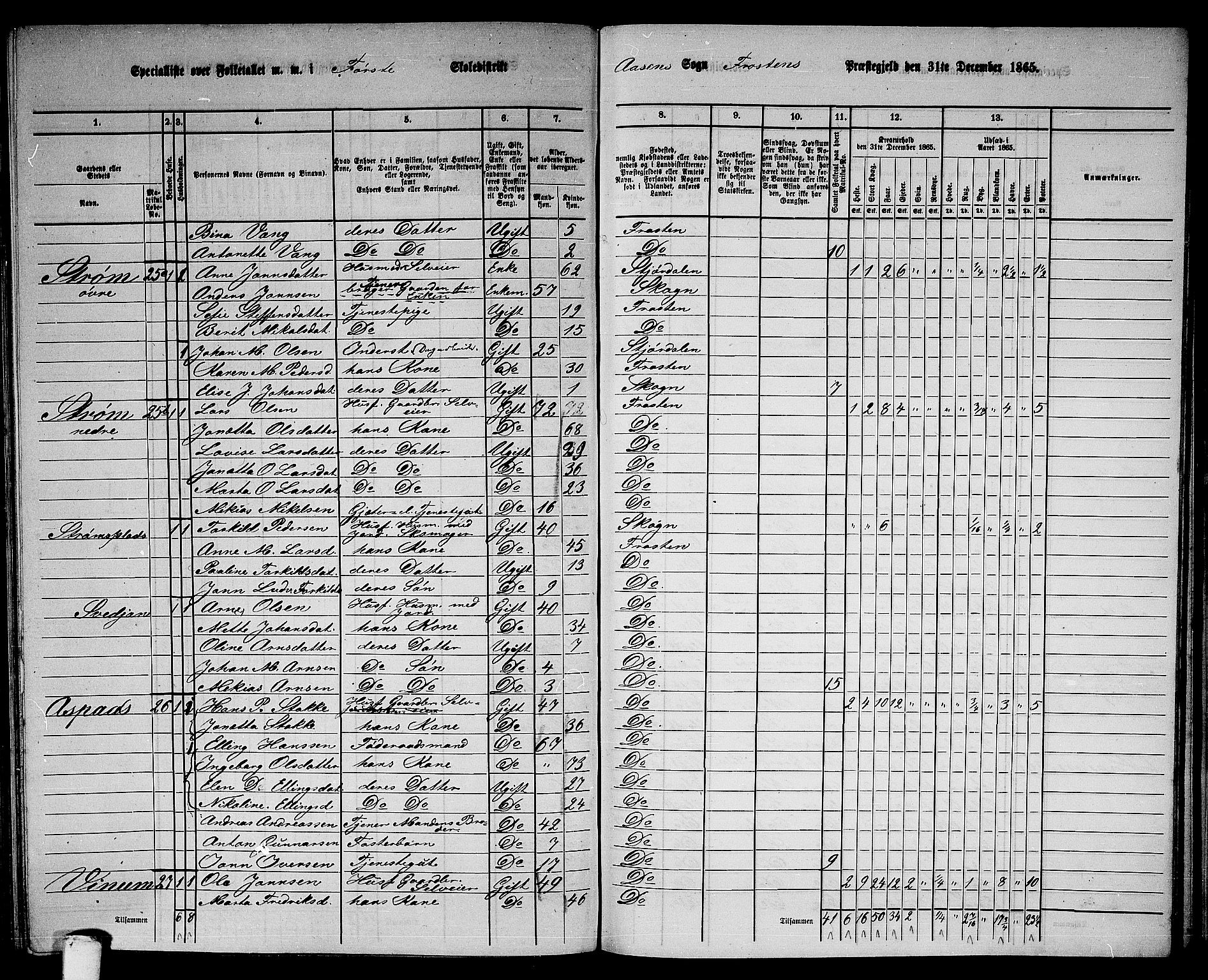 RA, 1865 census for Frosta, 1865, p. 148