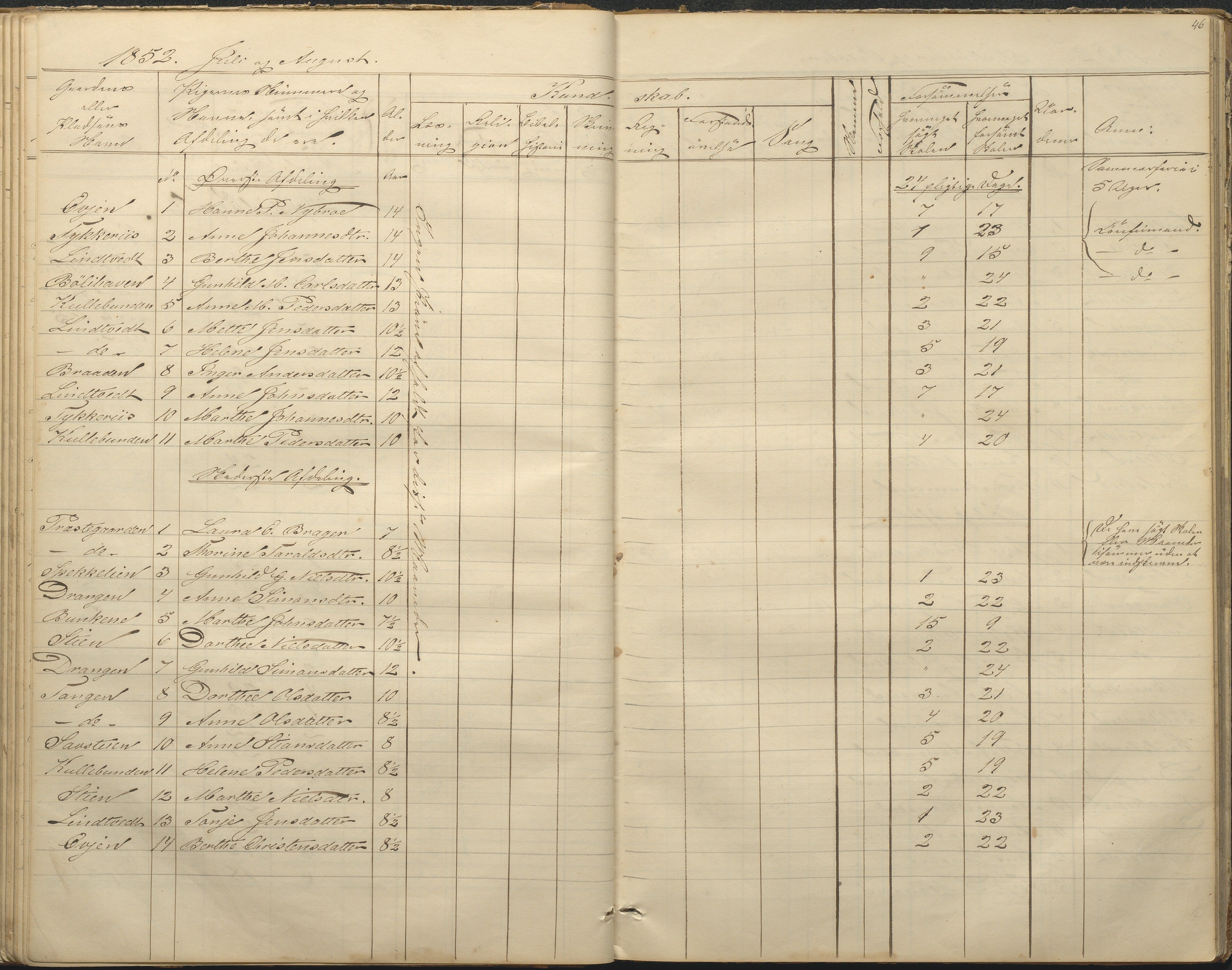 Øyestad kommune frem til 1979, AAKS/KA0920-PK/06/06F/L0001: Skolejournal, 1848-1864, p. 46