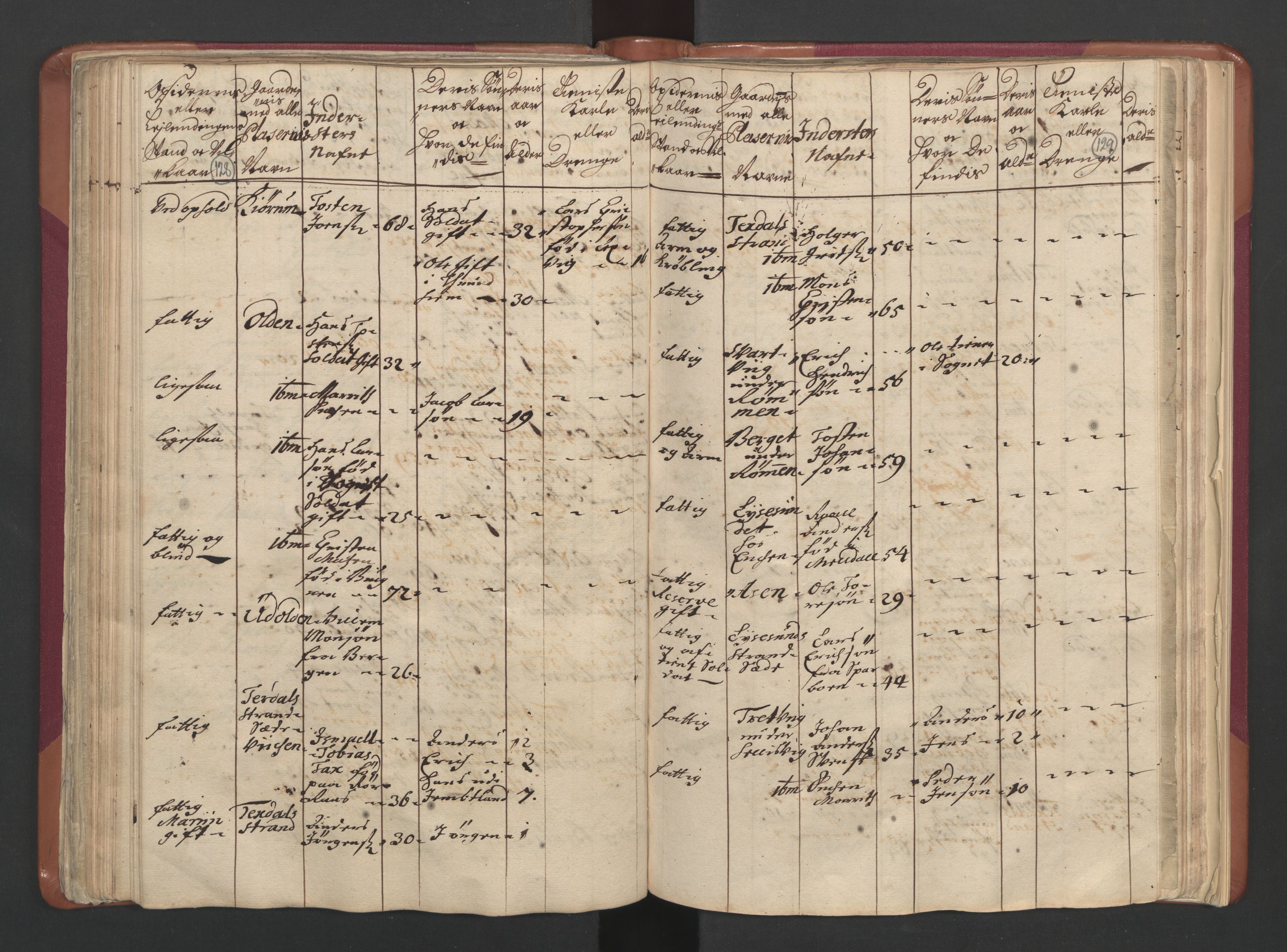 RA, Census (manntall) 1701, no. 12: Fosen fogderi, 1701, p. 128-129