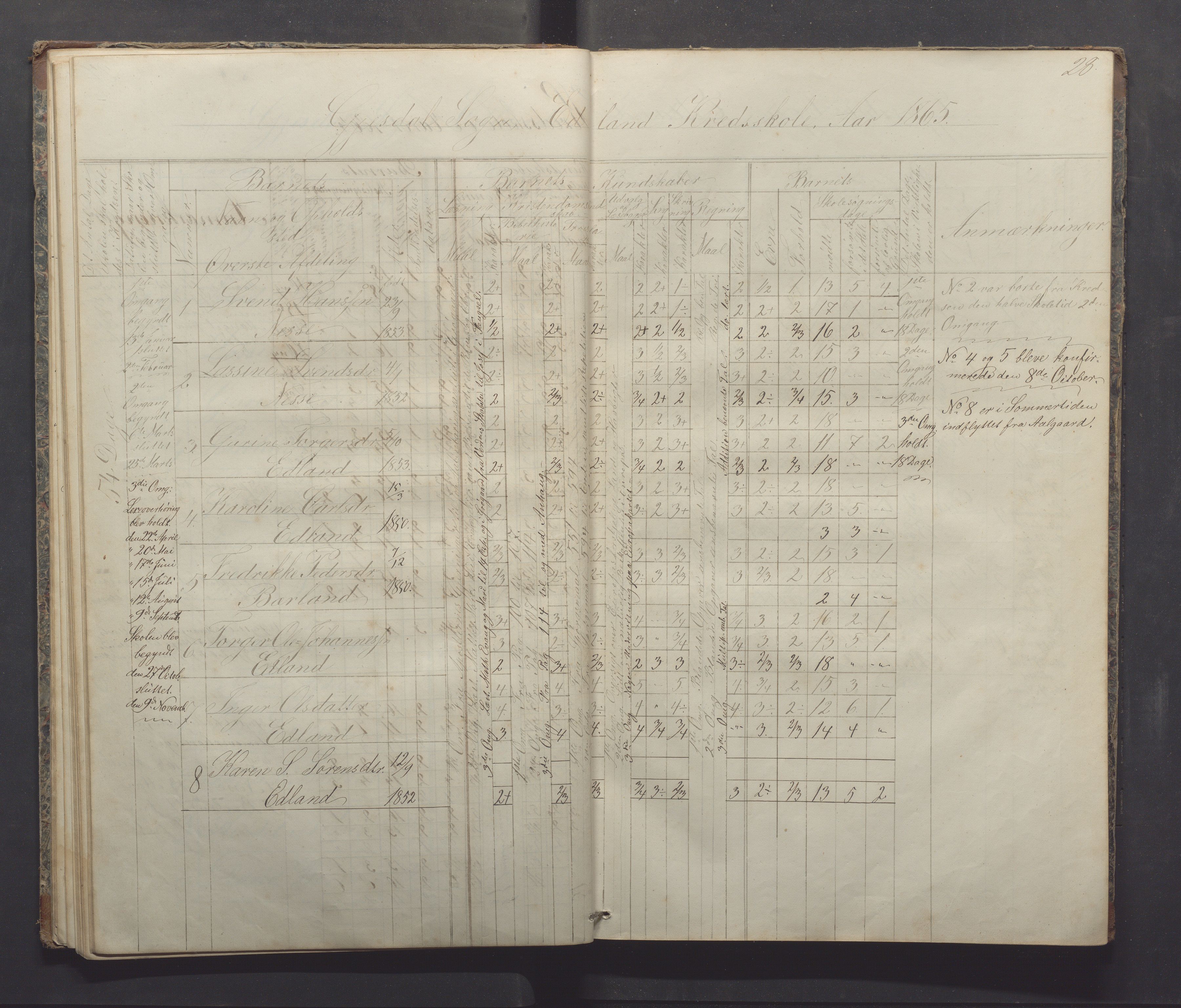 Gjesdal kommune - Sikveland skole, IKAR/K-101391/H/L0001: Skoleprotokoll, 1862-1879, p. 28