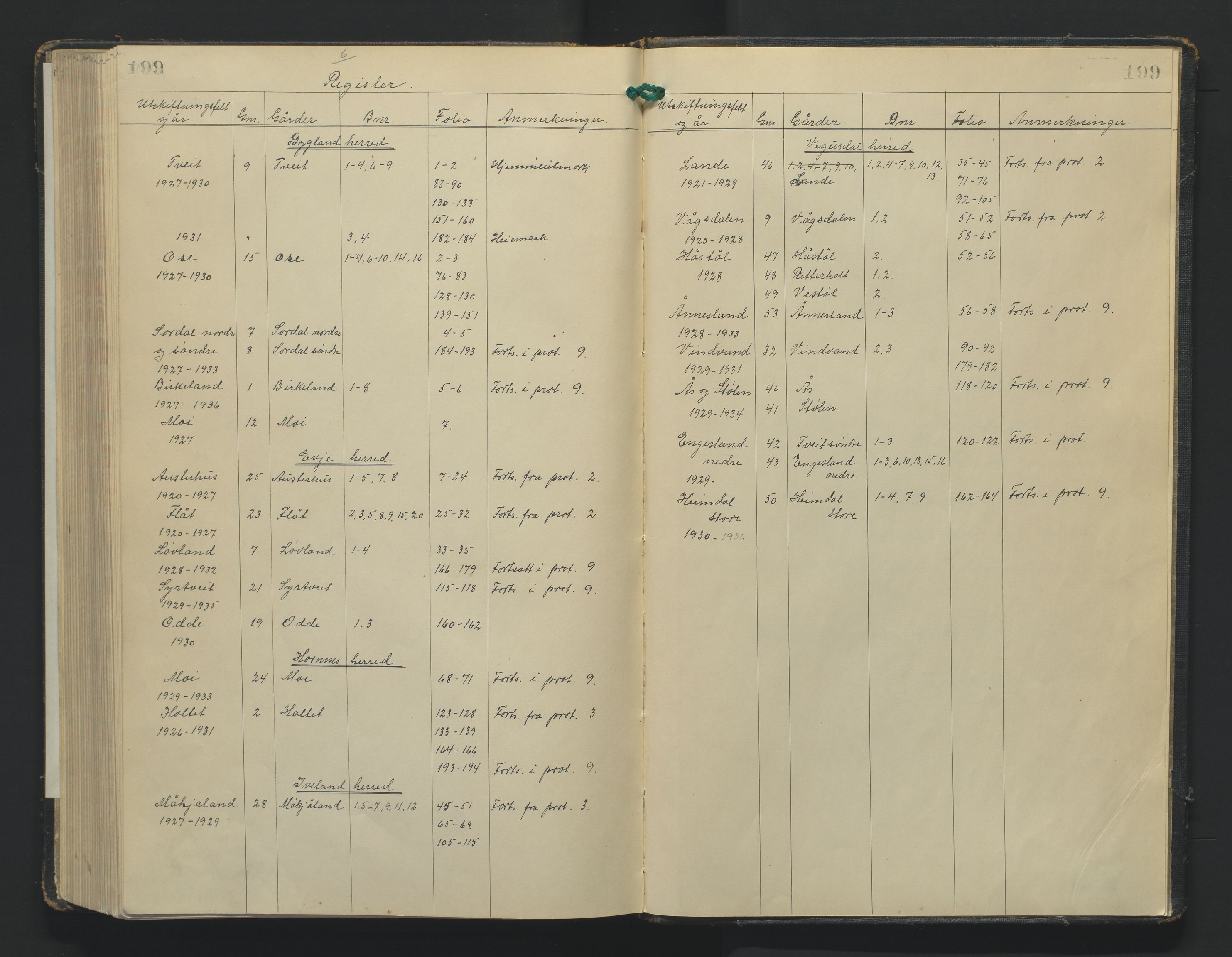 Utskiftningsformannen i Nedenes amt, AV/SAK-1541-0002/F/Fa/Fac/L0005: Jordskifteprotokoll med register, Setesdal domssokn nr 6, 1927-1931, p. 199