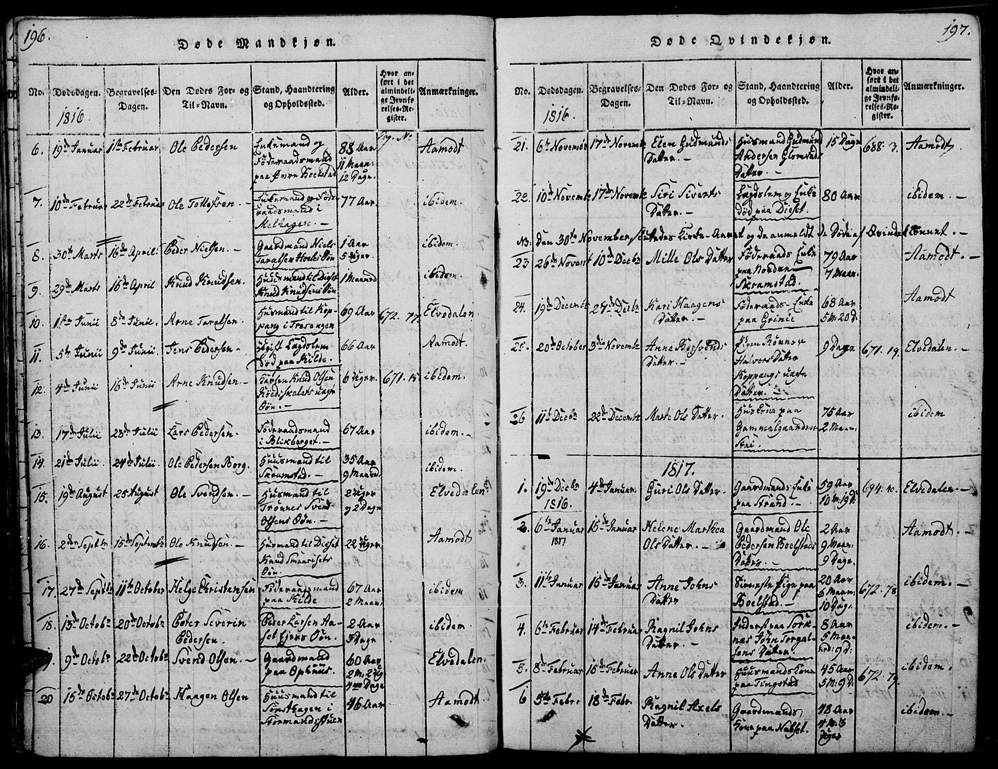 Åmot prestekontor, Hedmark, SAH/PREST-056/H/Ha/Haa/L0005: Parish register (official) no. 5, 1815-1841, p. 196-197