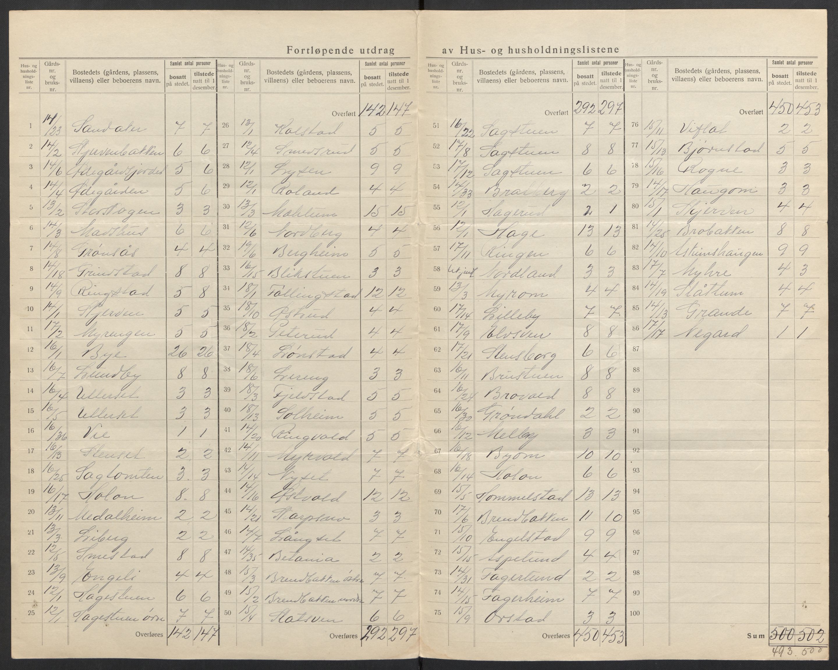 SAH, 1920 census for Vardal, 1920, p. 25