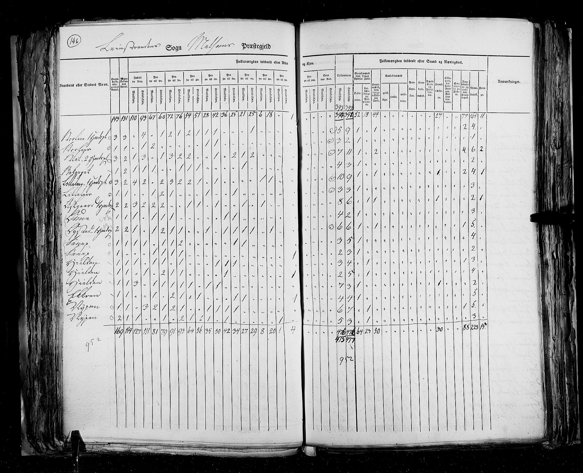 RA, Census 1825, vol. 16: Søndre Trondhjem amt, 1825, p. 146