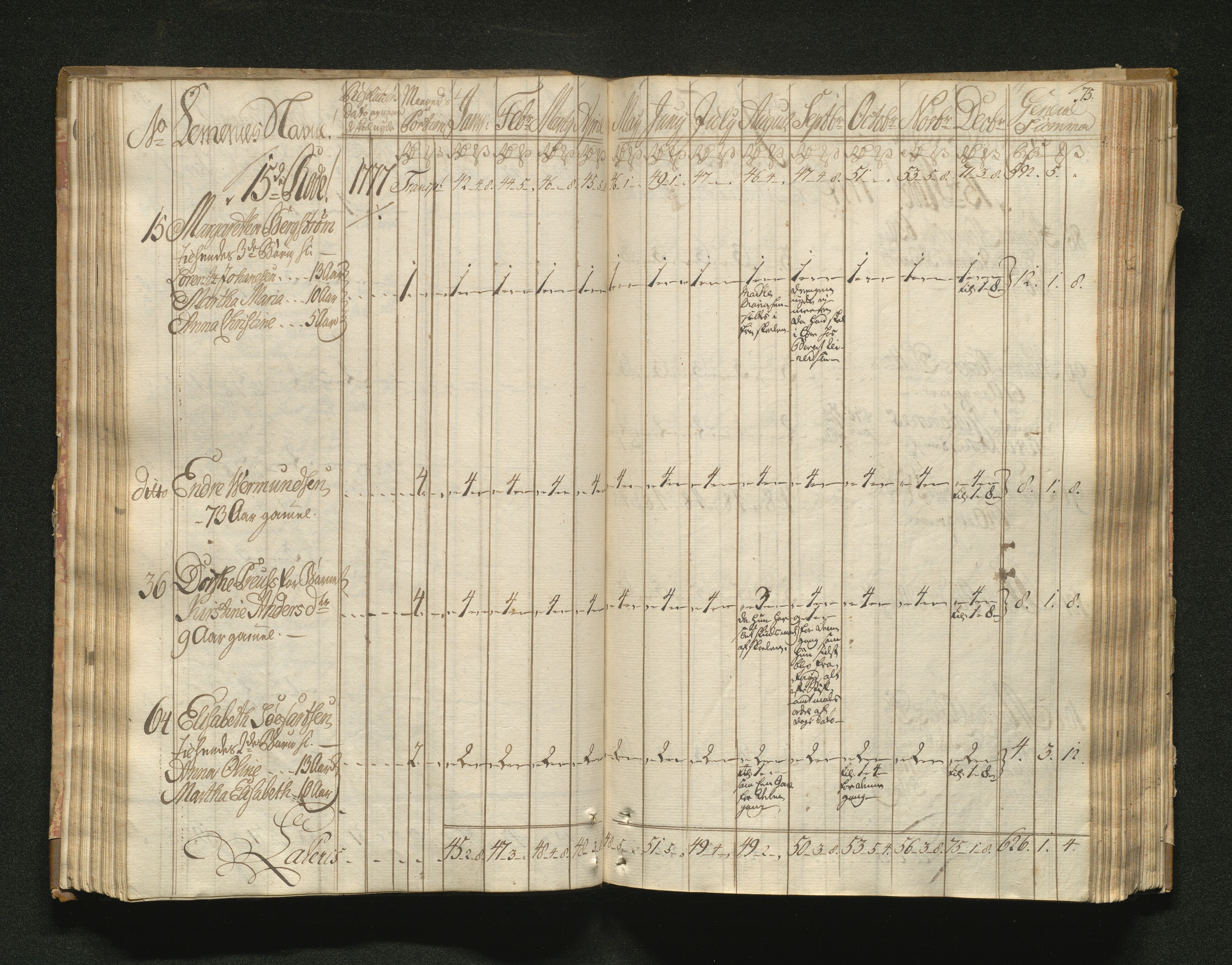 Overfattigkommisjonen i Bergen, AV/SAB-A-89001/F/L0001: Utdelingsbok for fattige i Domkirkesoknet, 1775-1780, p. 74b-75a