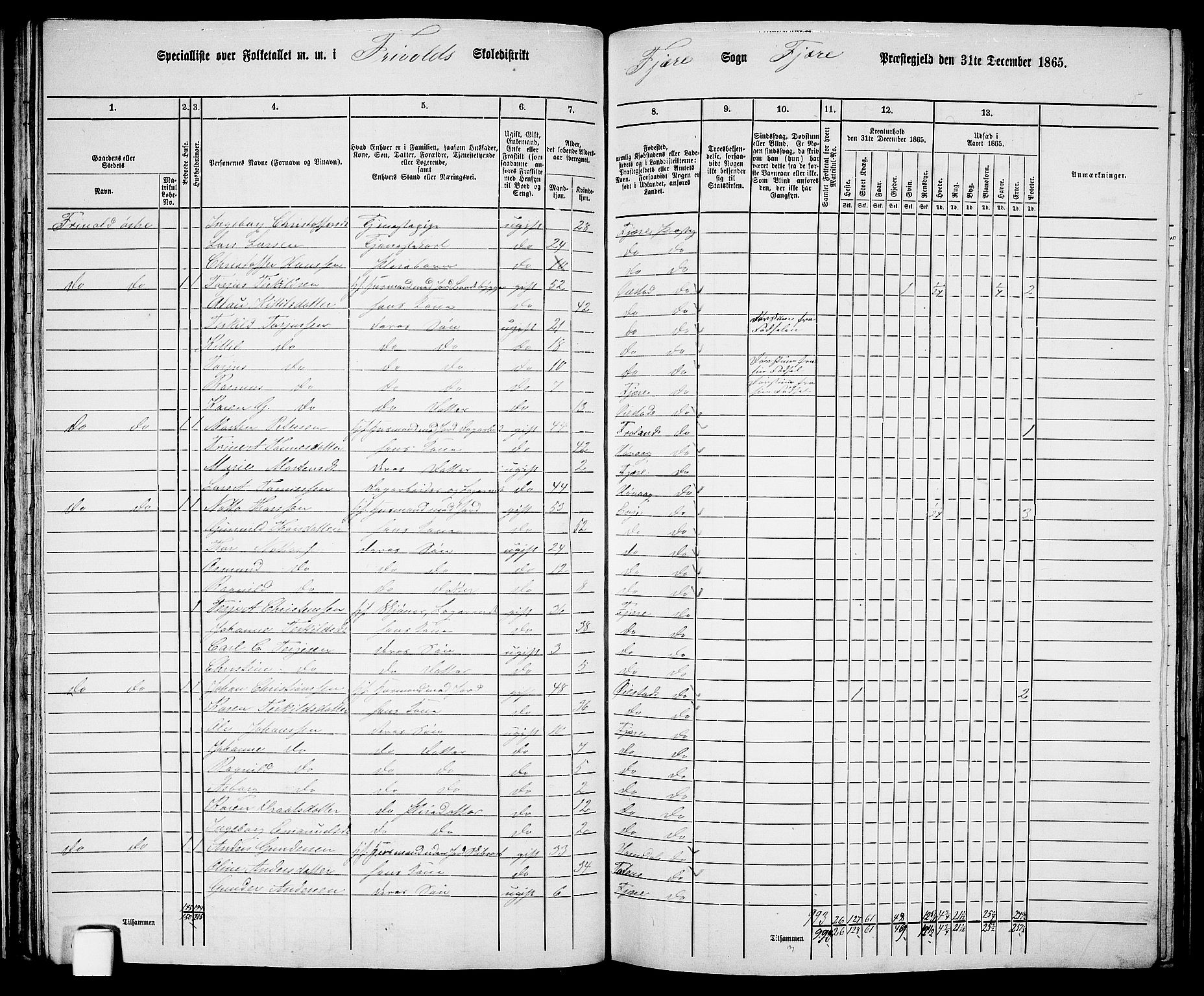 RA, 1865 census for Fjære/Fjære, 1865, p. 48