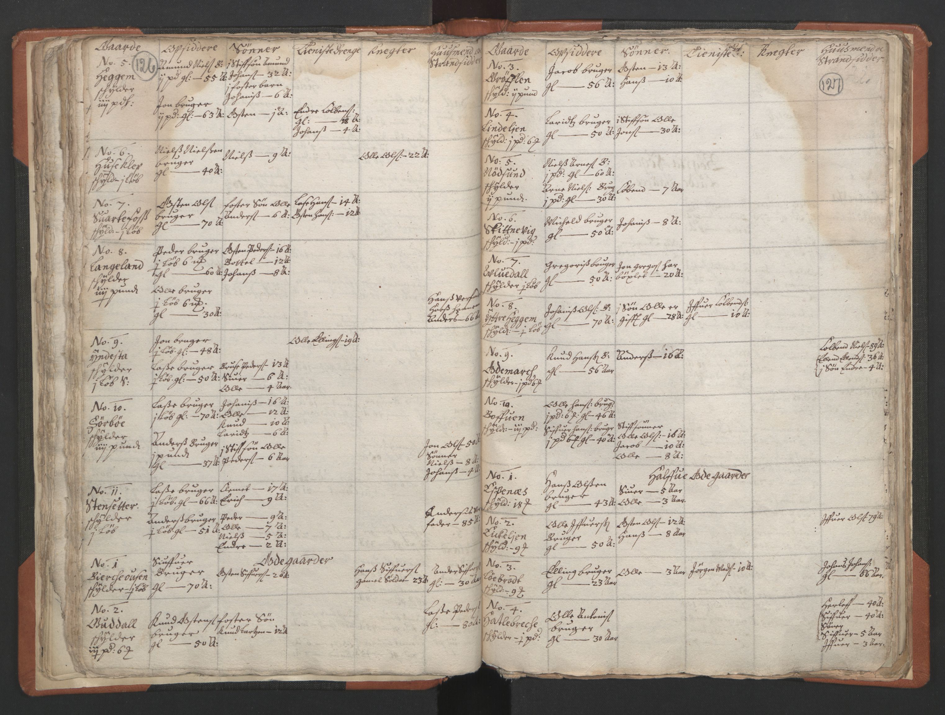 RA, Vicar's Census 1664-1666, no. 24: Sunnfjord deanery, 1664-1666, p. 126-127
