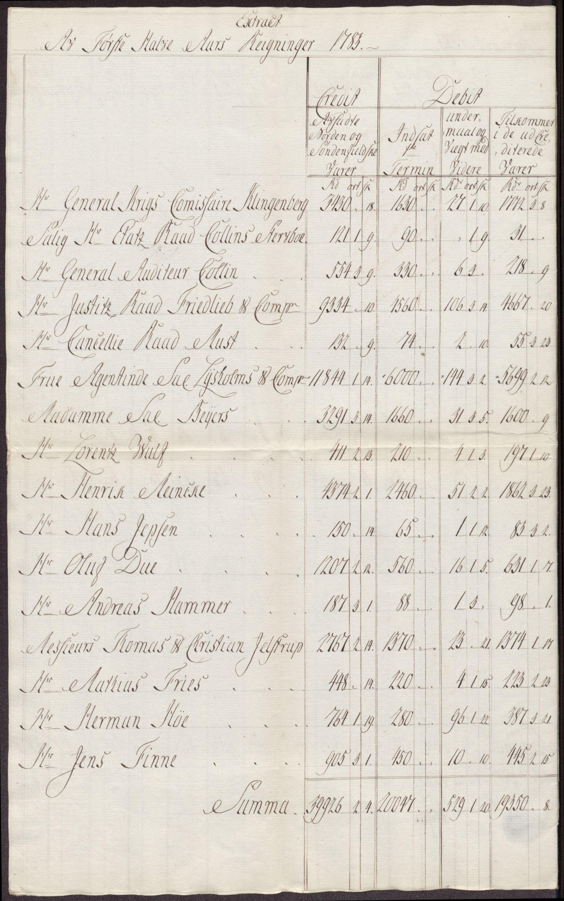 Røros kobberverk, AV/SAT-PA-0211/1/12/L0024: 12.21.11 Tabeller, regninger og ekstrakter, 1781-1785, p. 70