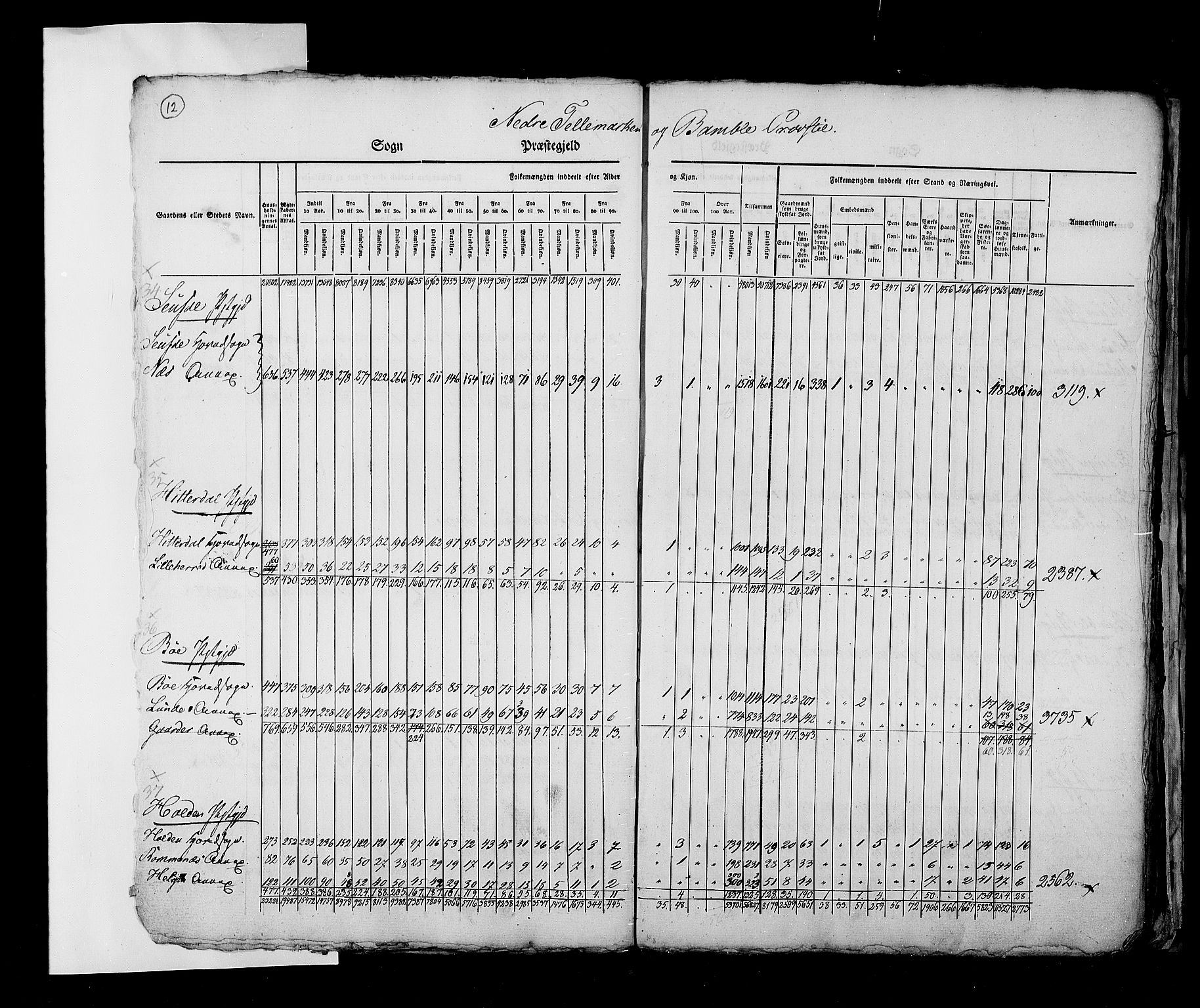 RA, Census 1825, vol. 2: Nationwide summaries, 1825, p. 12