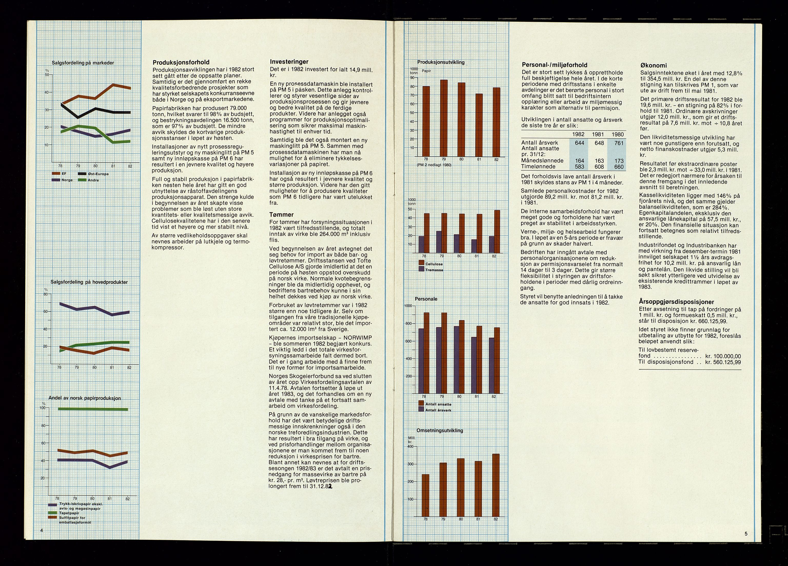 Hunsfos fabrikker, AV/SAK-D/1440/01/L0001/0003: Vedtekter, anmeldelser og årsberetninger / Årsberetninger og regnskap, 1918-1989, p. 443