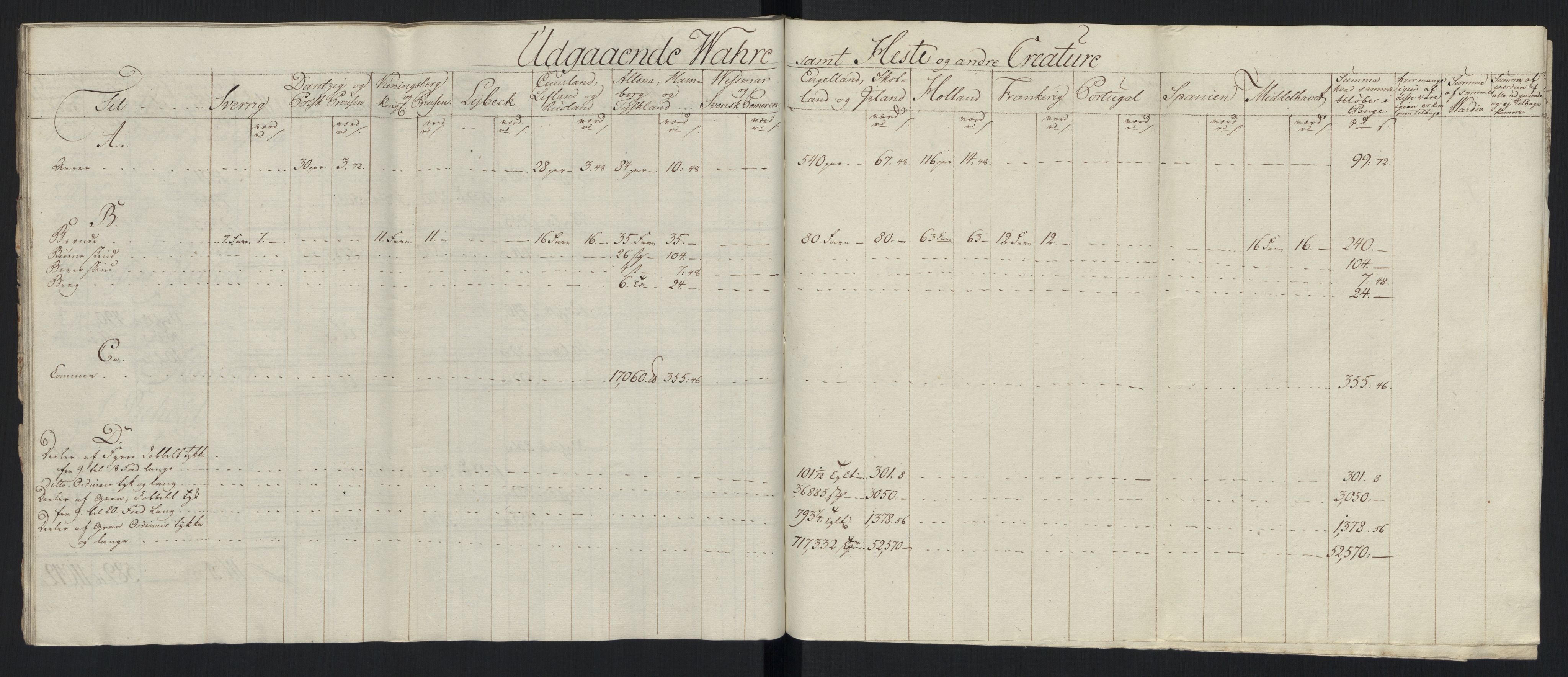 Generaltollkammeret, tollregnskaper, AV/RA-EA-5490/R33/L0213/0001: Tollregnskaper Trondheim A / Tabeller over inn- og utførte varer fra og til fremmede steder, 1786-1795, p. 142