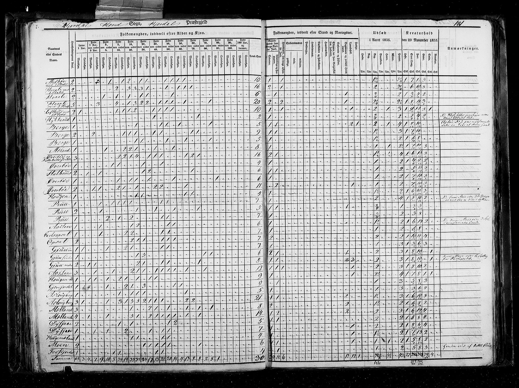 RA, Census 1835, vol. 5: Bratsberg amt og Nedenes og Råbyggelaget amt, 1835, p. 101