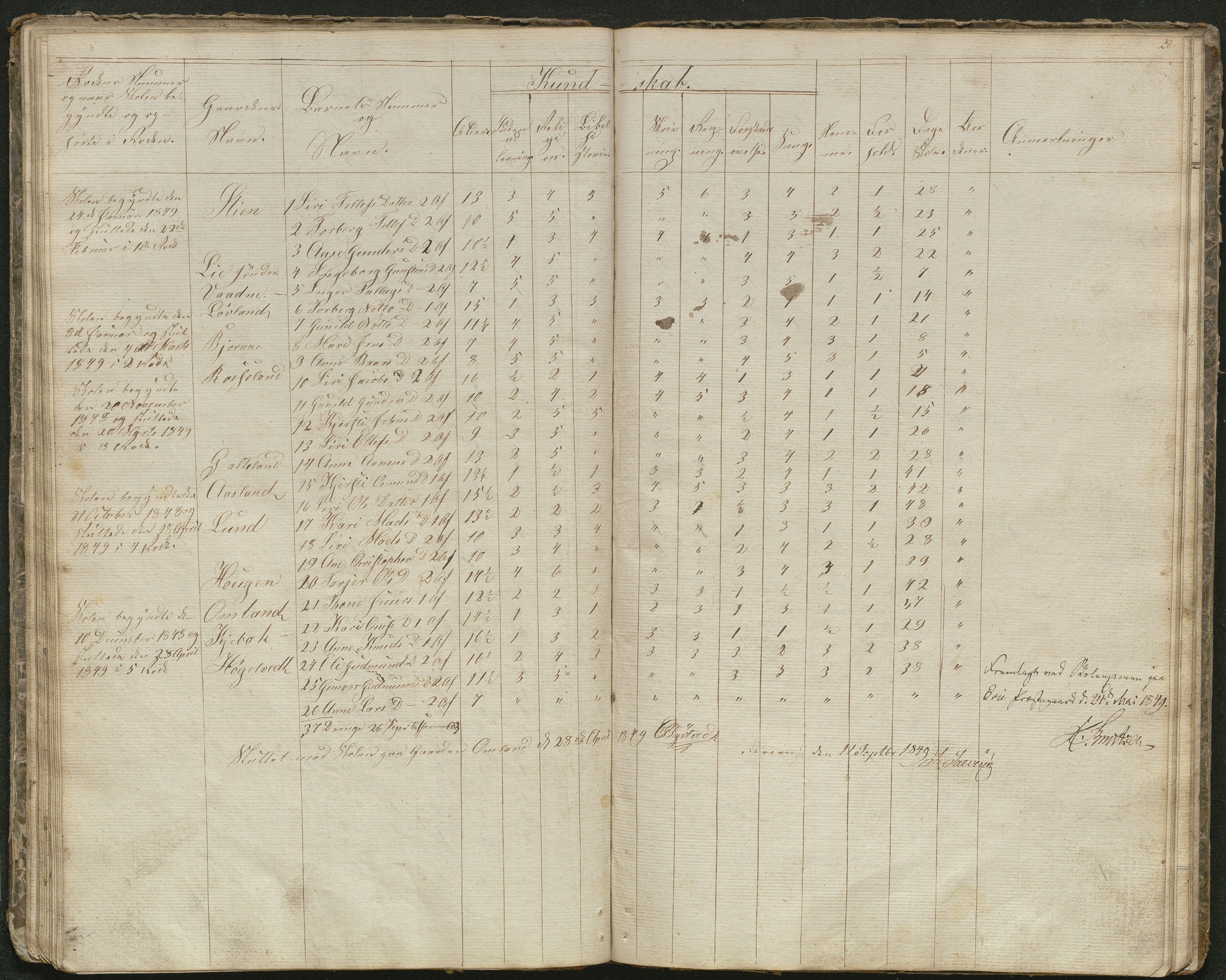 Evje kommune, Evje skolekrets, AAKS/KA0937-550a/F1/L0001: Skoleprotokoll, 1833-1857, p. 27