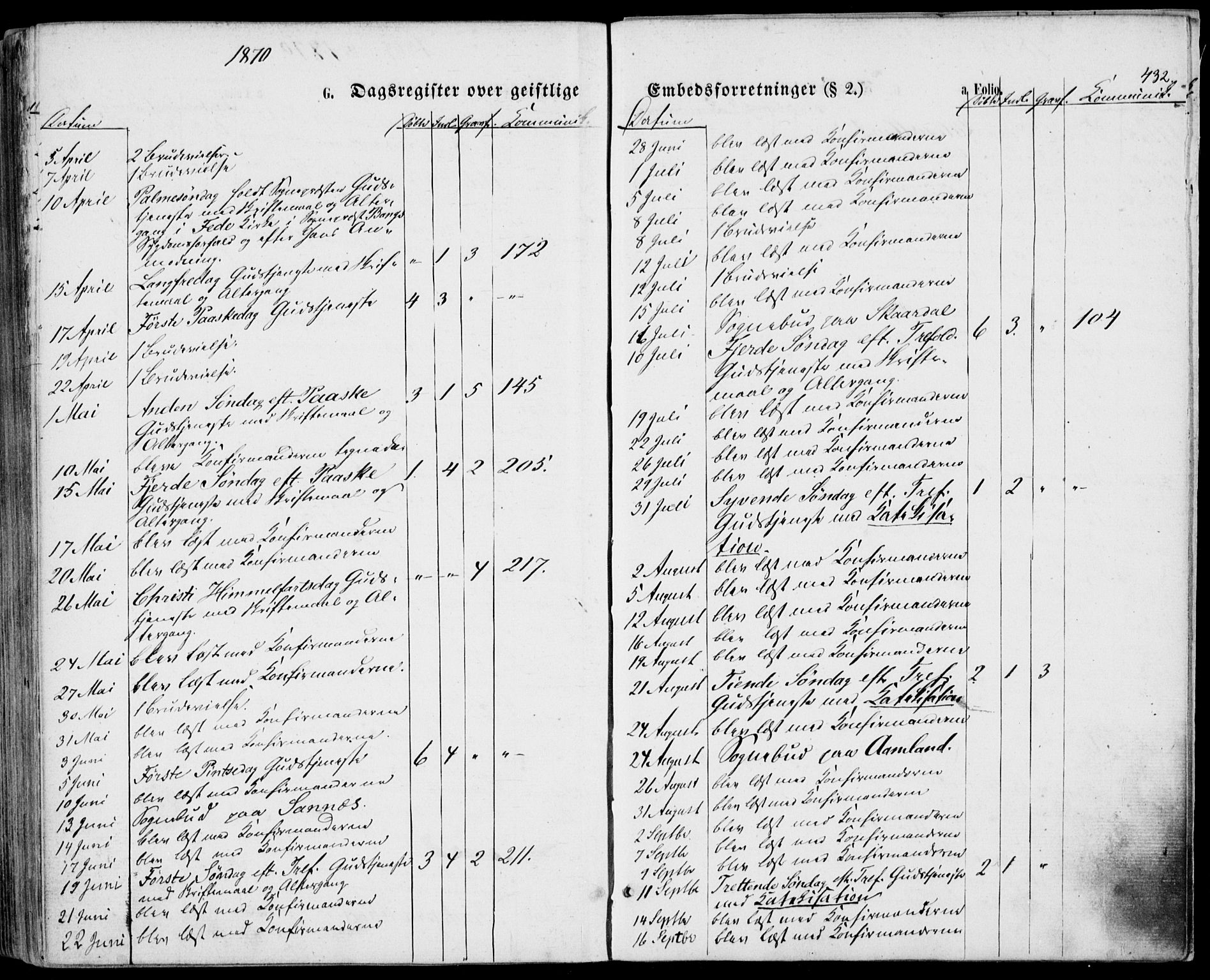 Lyngdal sokneprestkontor, AV/SAK-1111-0029/F/Fa/Fac/L0010: Parish register (official) no. A 10, 1865-1878, p. 432