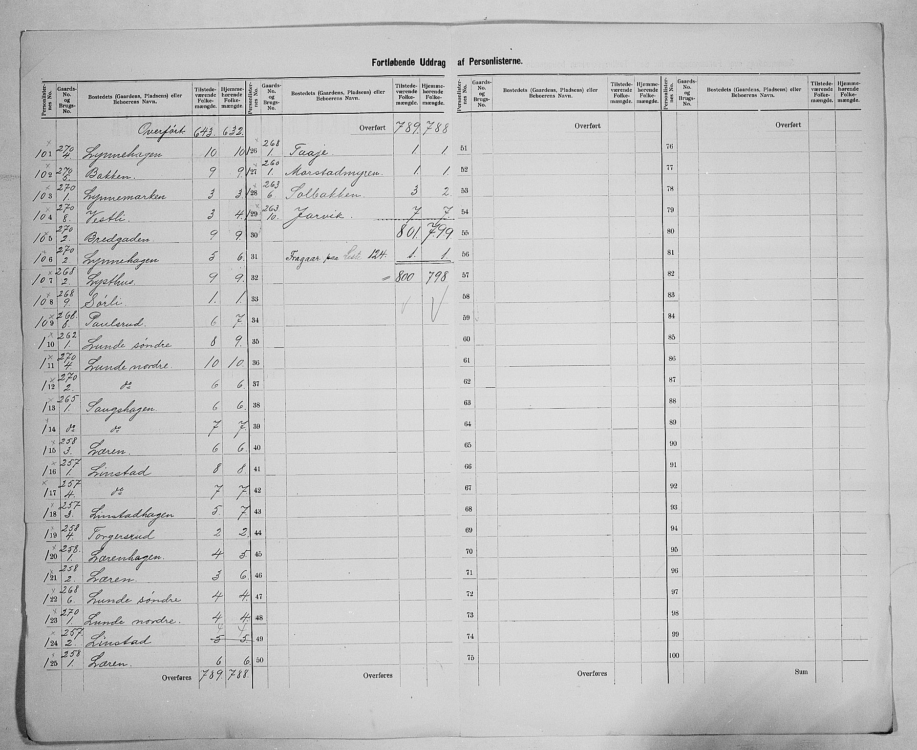 SAH, 1900 census for Gran, 1900, p. 22