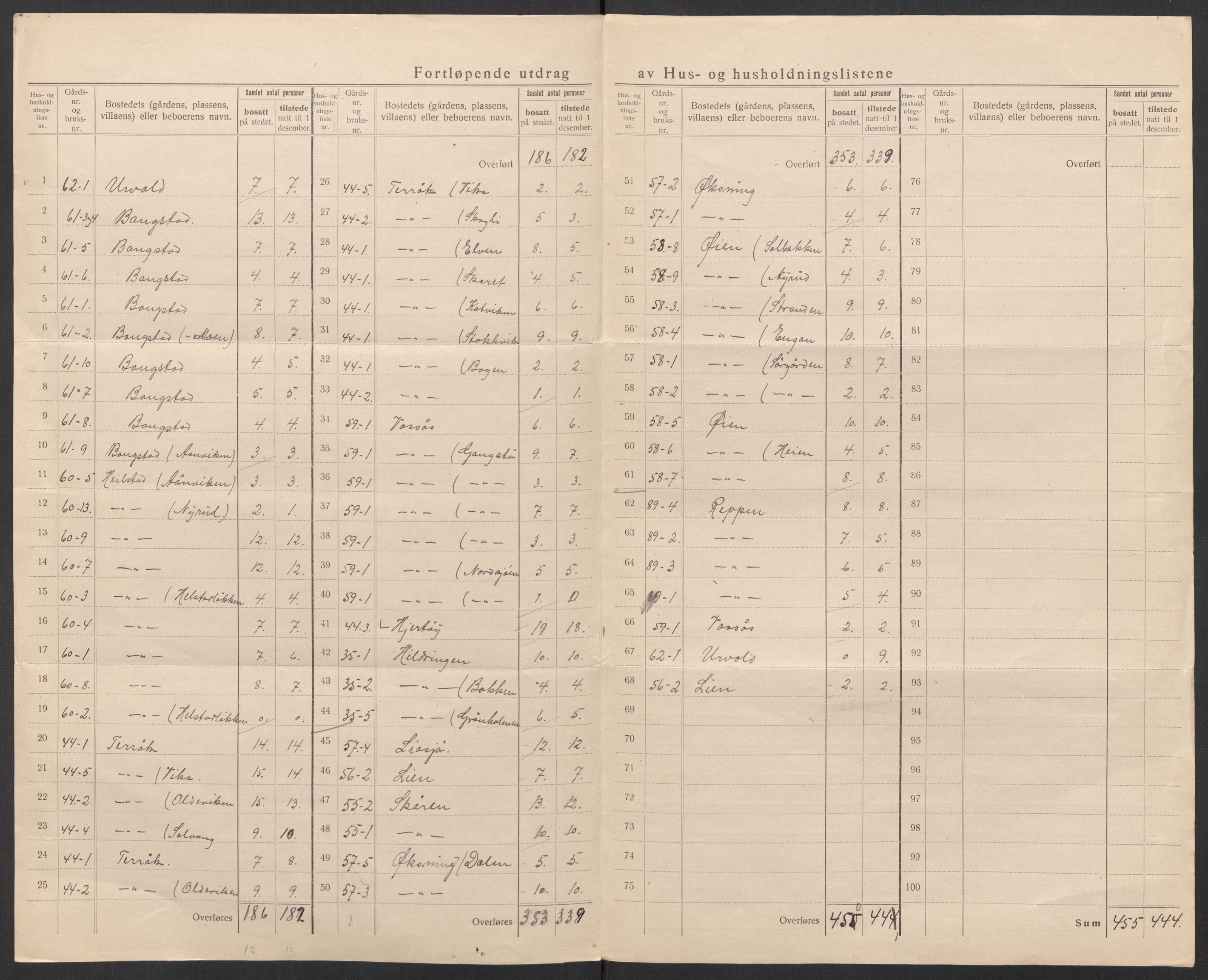 SAT, 1920 census for Bindal, 1920, p. 23