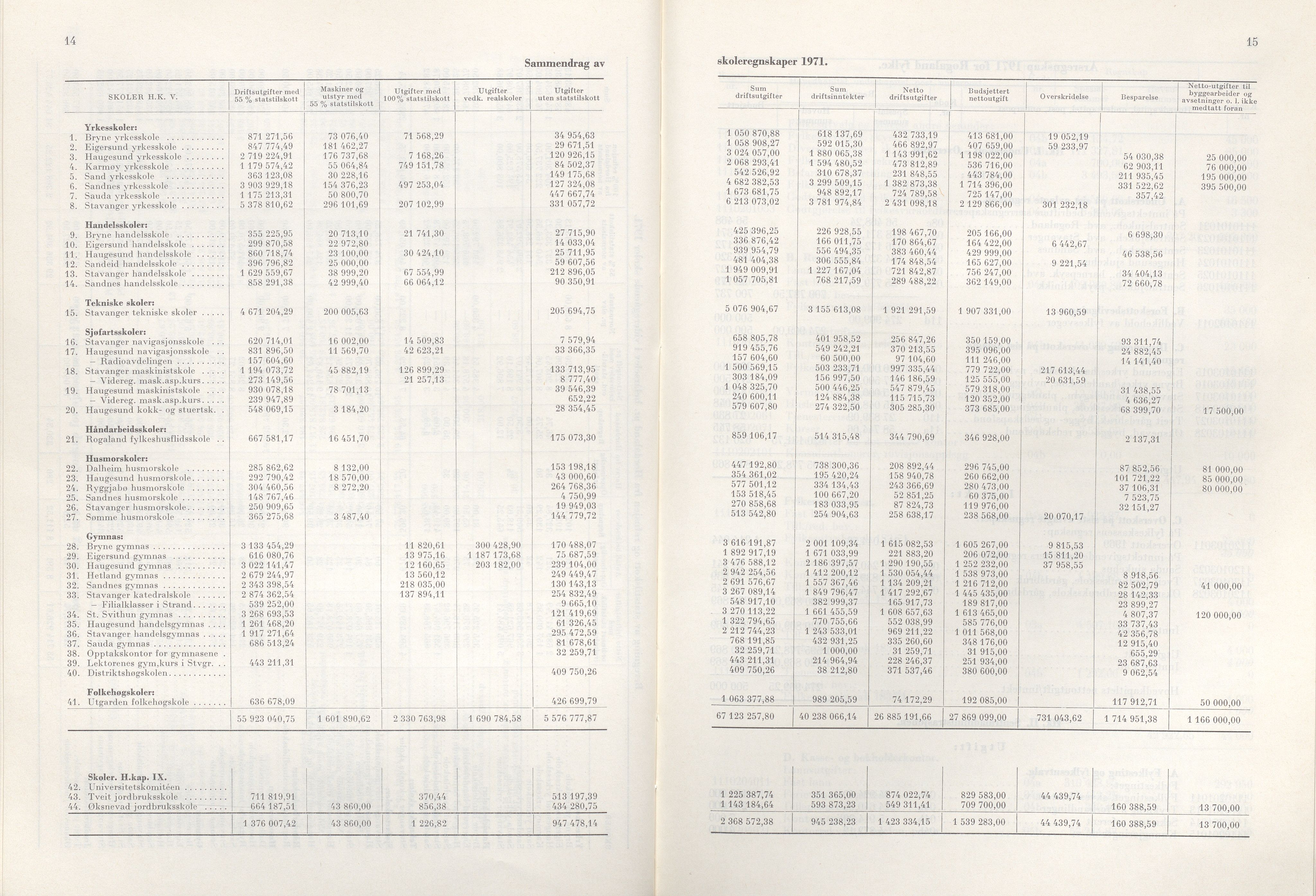 Rogaland fylkeskommune - Fylkesrådmannen , IKAR/A-900/A/Aa/Aaa/L0092: Møtebok , 1972, p. 14-15