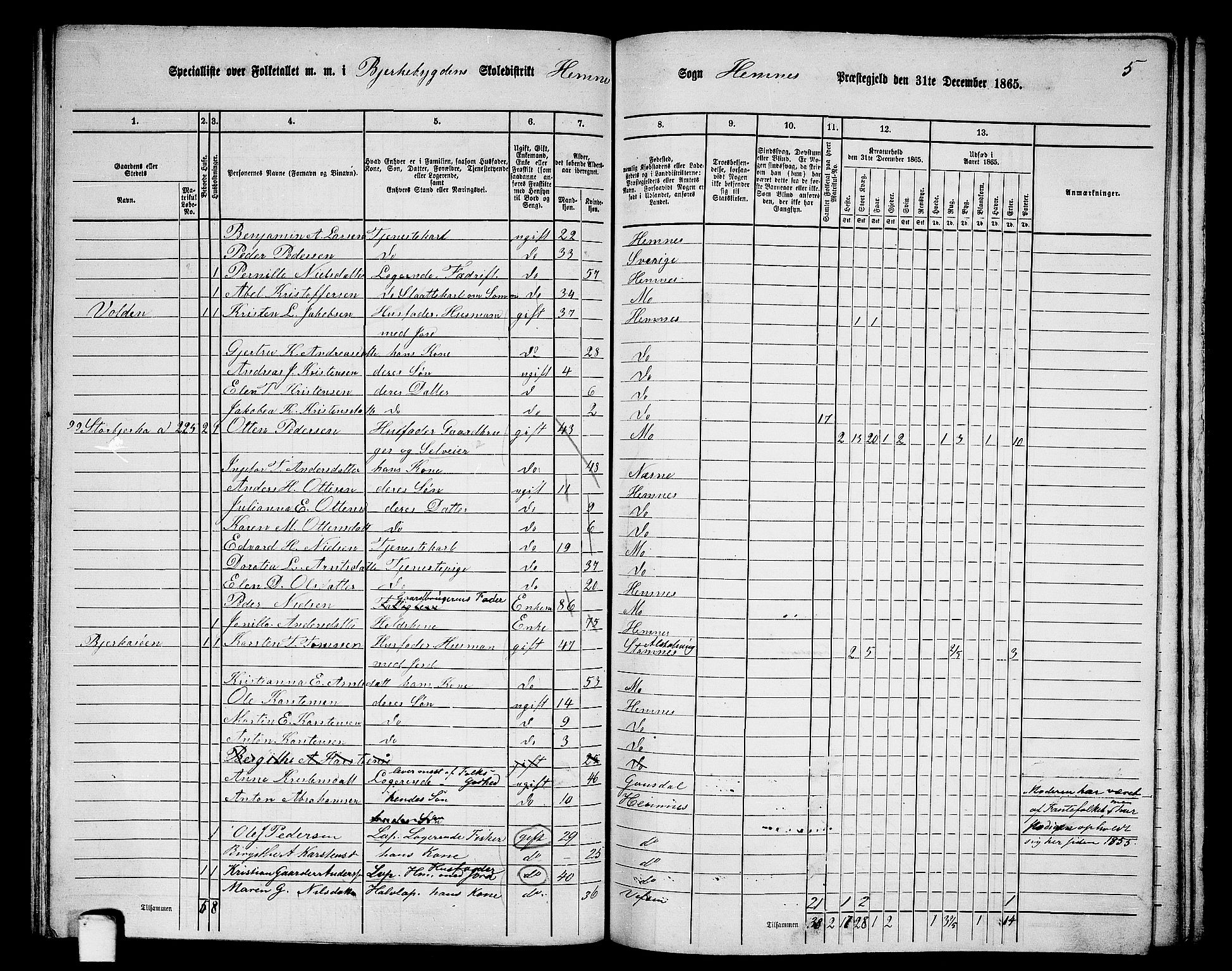 RA, 1865 census for Hemnes, 1865, p. 91