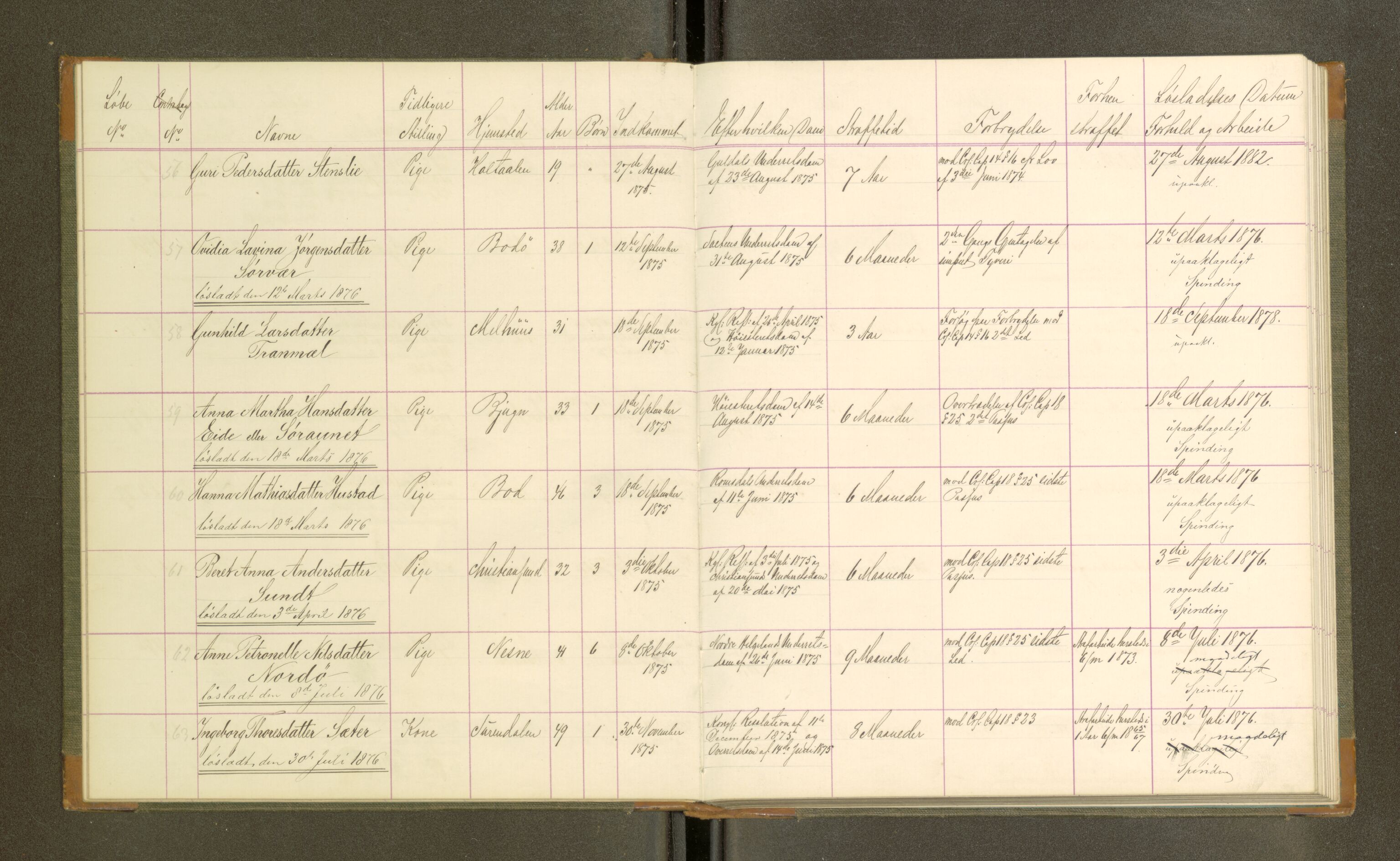 Trondheim tukthus, AV/SAT-A-4619/05/65/L0032: 65.32 Fangeprotokoll, 1876