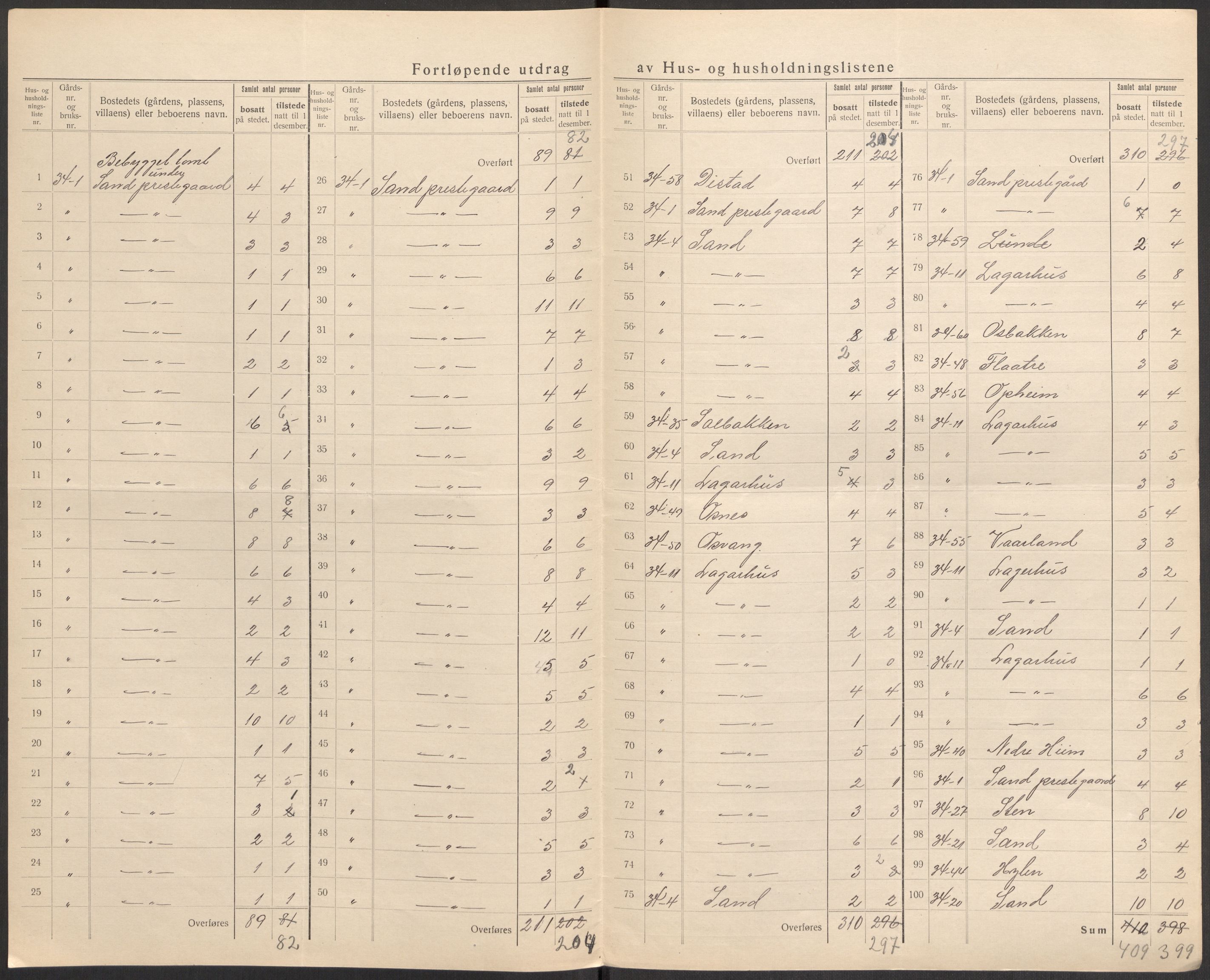 SAST, 1920 census for Sand, 1920, p. 25