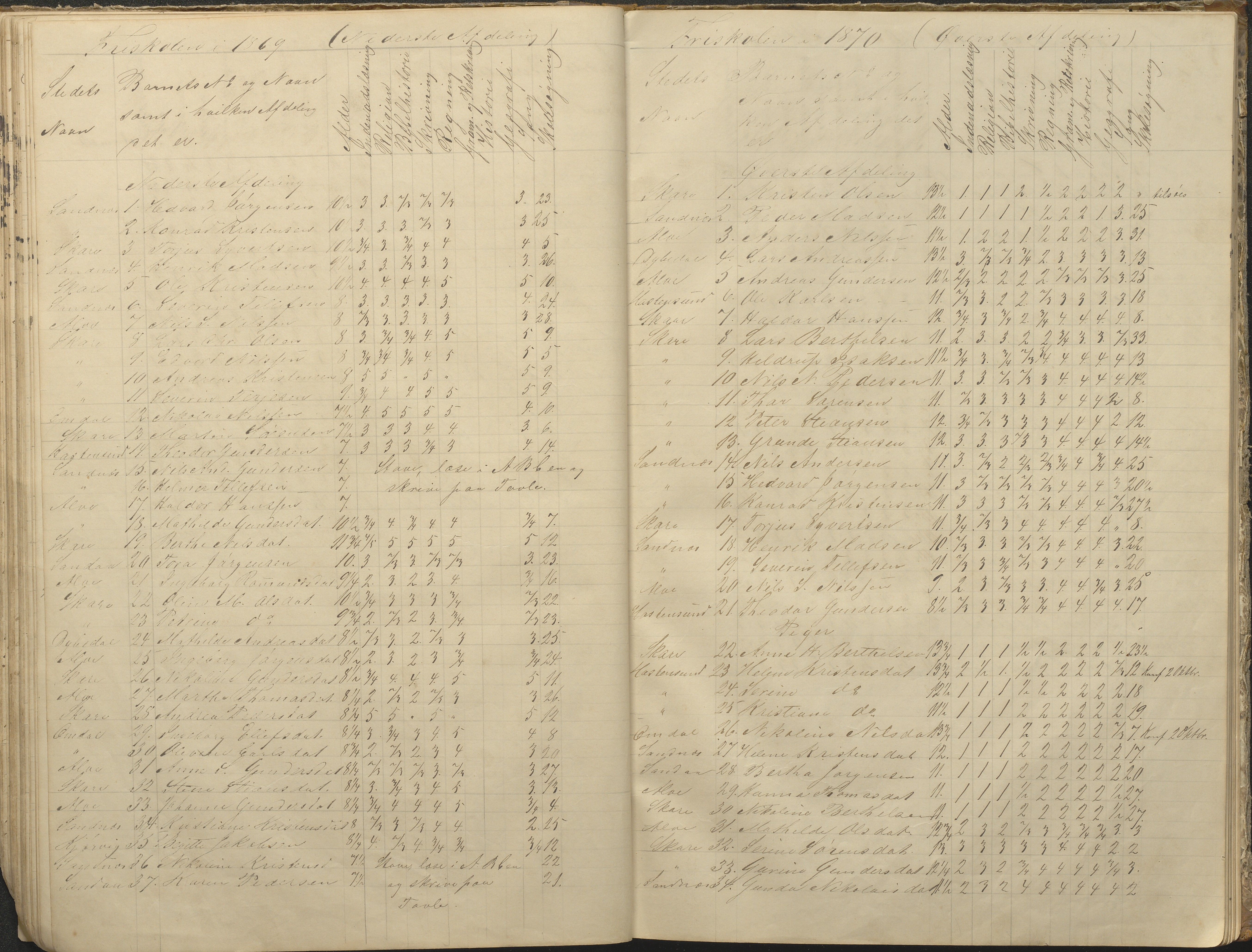 Tromøy kommune frem til 1971, AAKS/KA0921-PK/04/L0076: Sandnes - Karakterprotokoll, 1853-1870