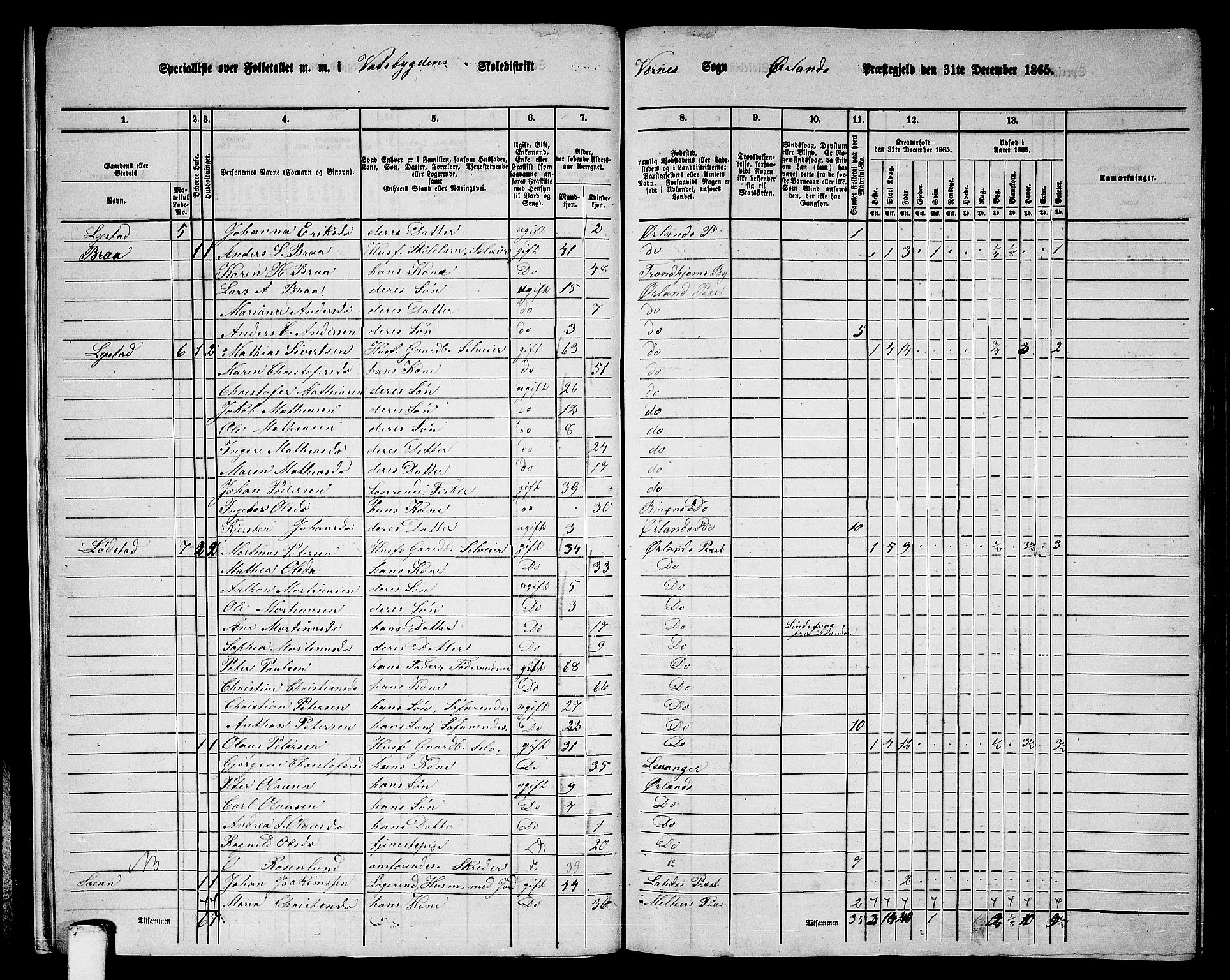 RA, 1865 census for Ørland, 1865, p. 14