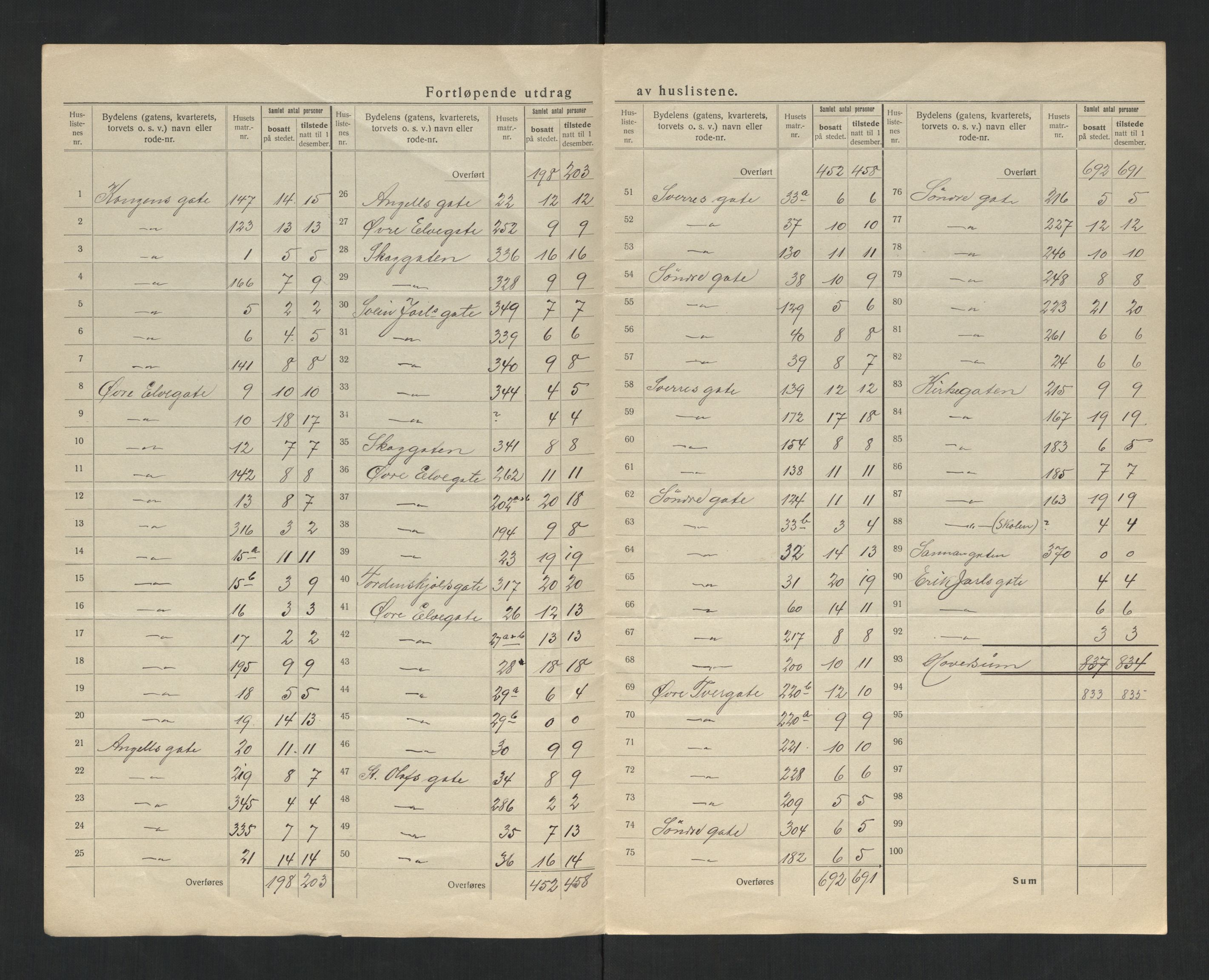 SAT, 1920 census for Steinkjer, 1920, p. 9