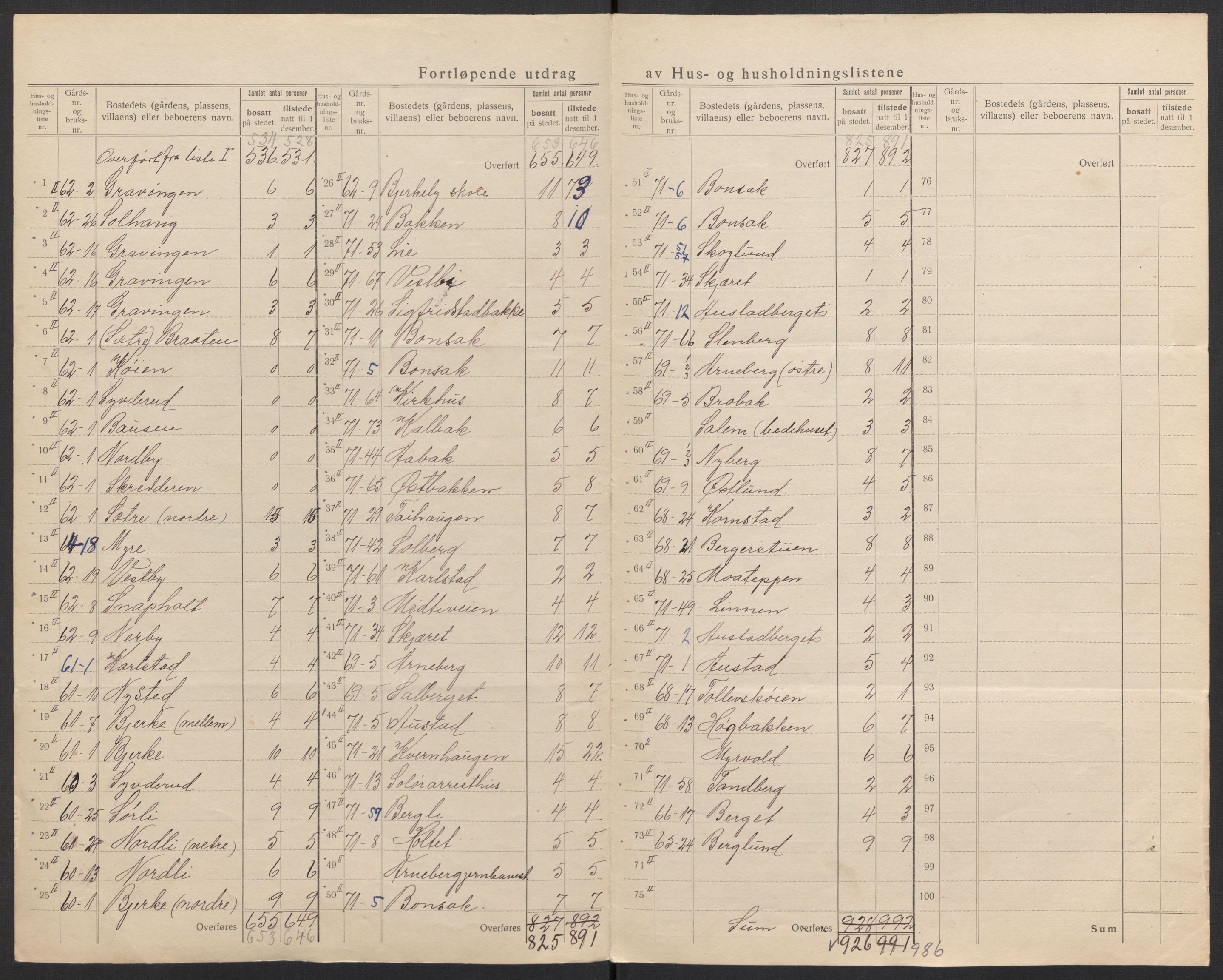 SAH, 1920 census for Hof, 1920, p. 28