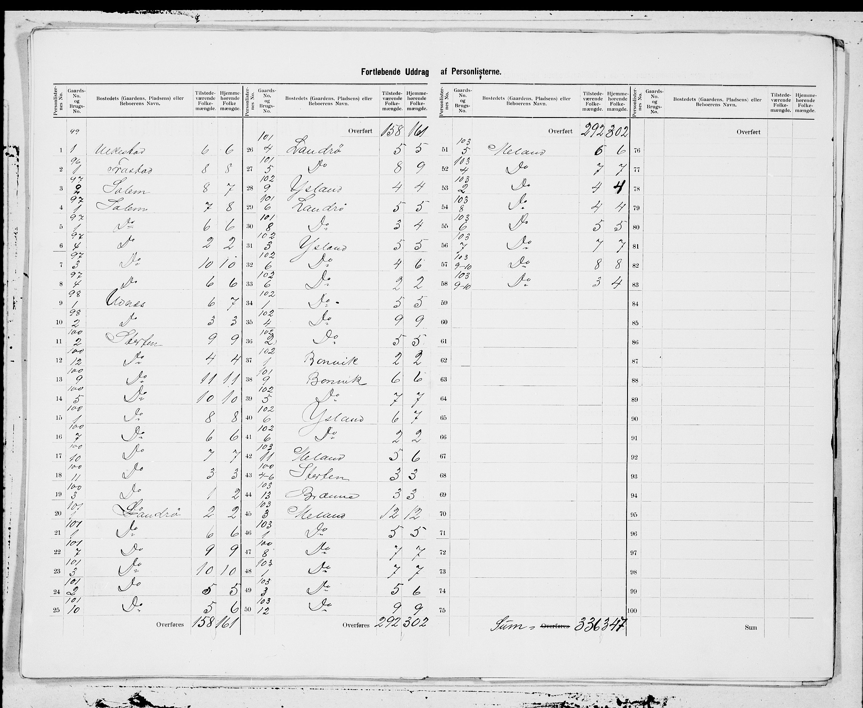 SAT, 1900 census for Rissa, 1900, p. 21