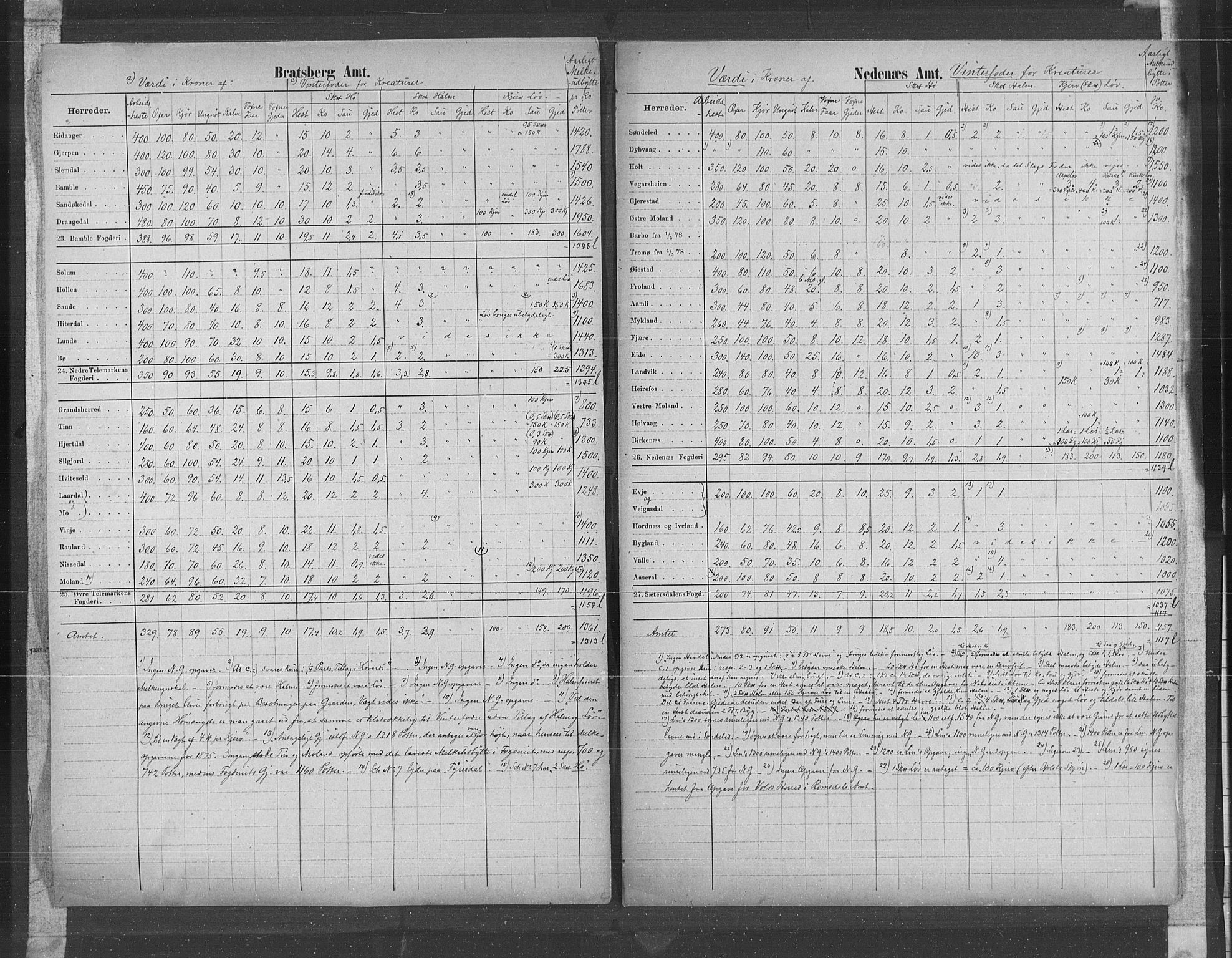Statistisk sentralbyrå, Næringsøkonomiske emner, Generelt - Amtmennenes femårsberetninger, AV/RA-S-2233/F/Fa/L0057: --, 1876-1880, p. 18