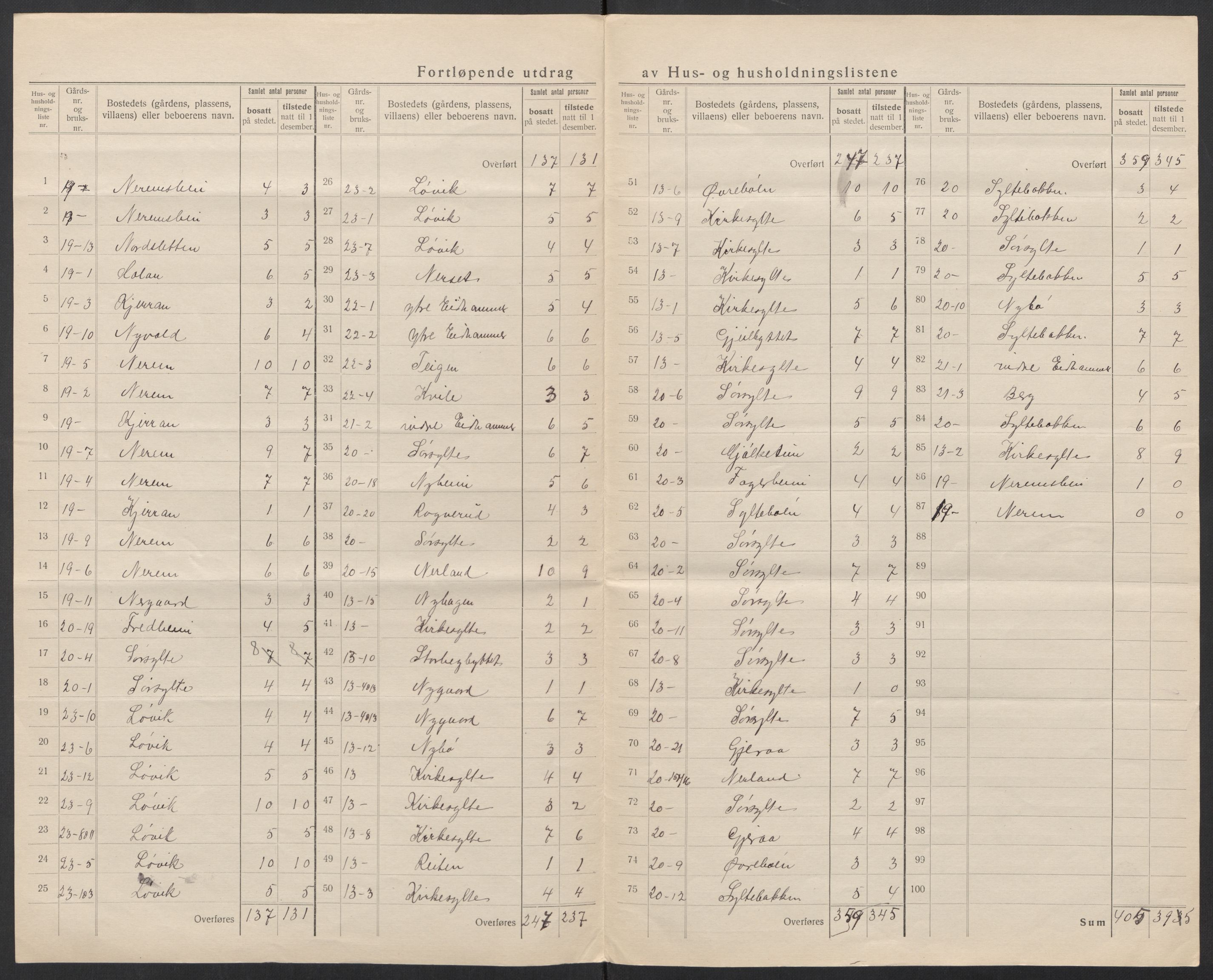 SAT, 1920 census for Sylte, 1920, p. 14