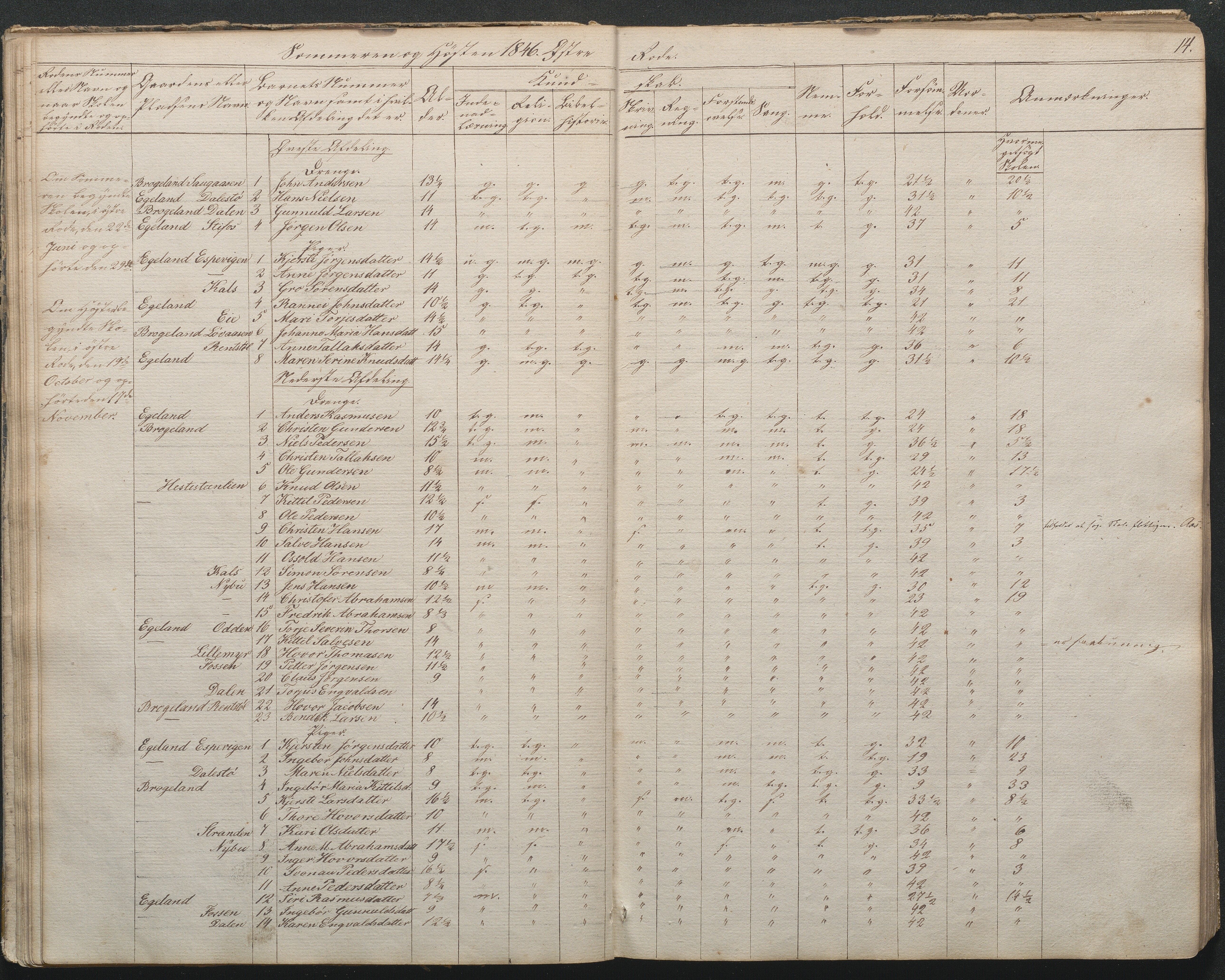 Gjerstad Kommune, Gjerstad Skole, AAKS/KA0911-550a/F02/L0002: Skolejournal/protokoll 7.skoledistrikt, 1844-1886, p. 14