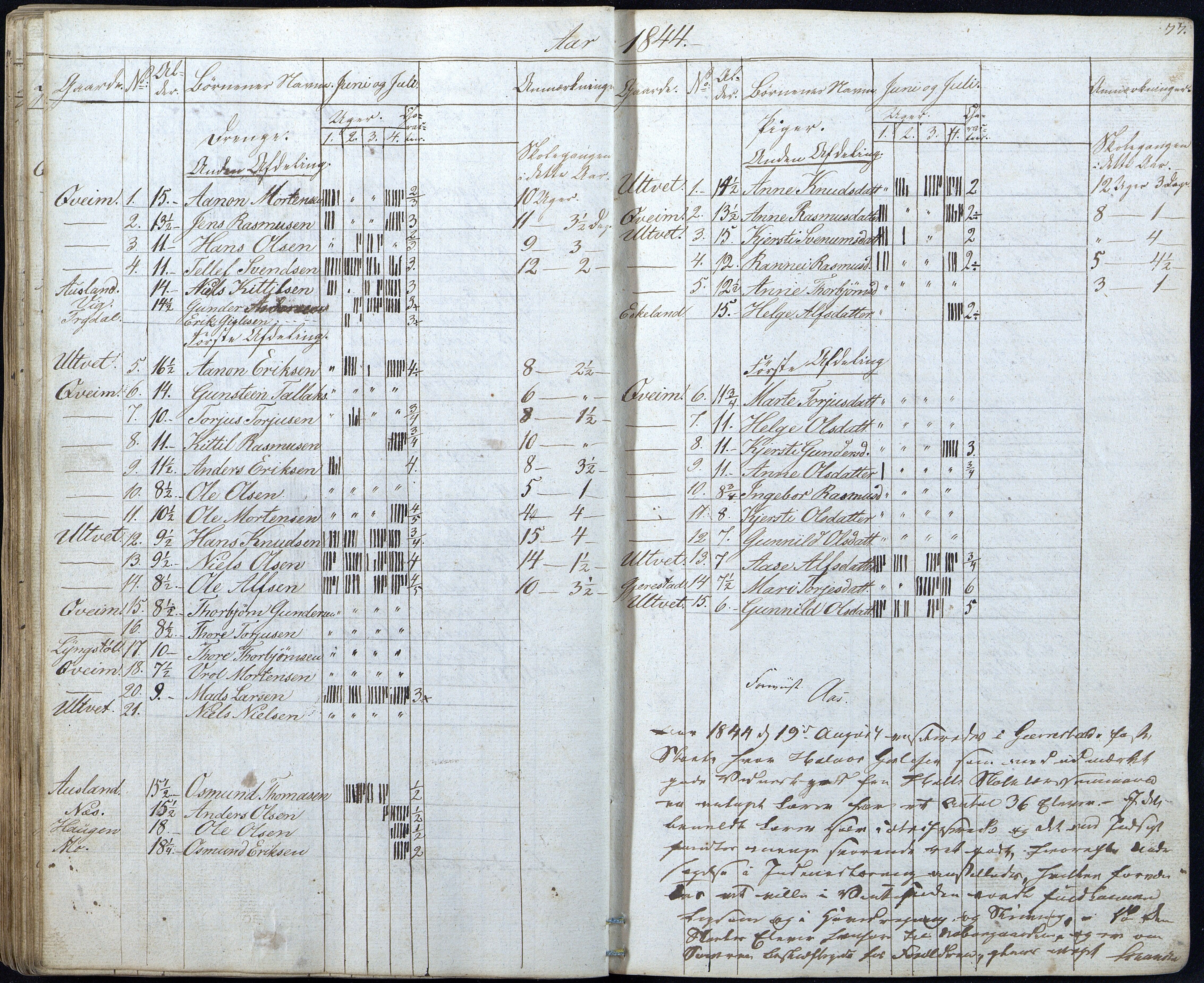 Gjerstad Kommune, Gjerstad Skole, AAKS/KA0911-550a/F01/L0003: Dagbok, 1826-1849, p. 77