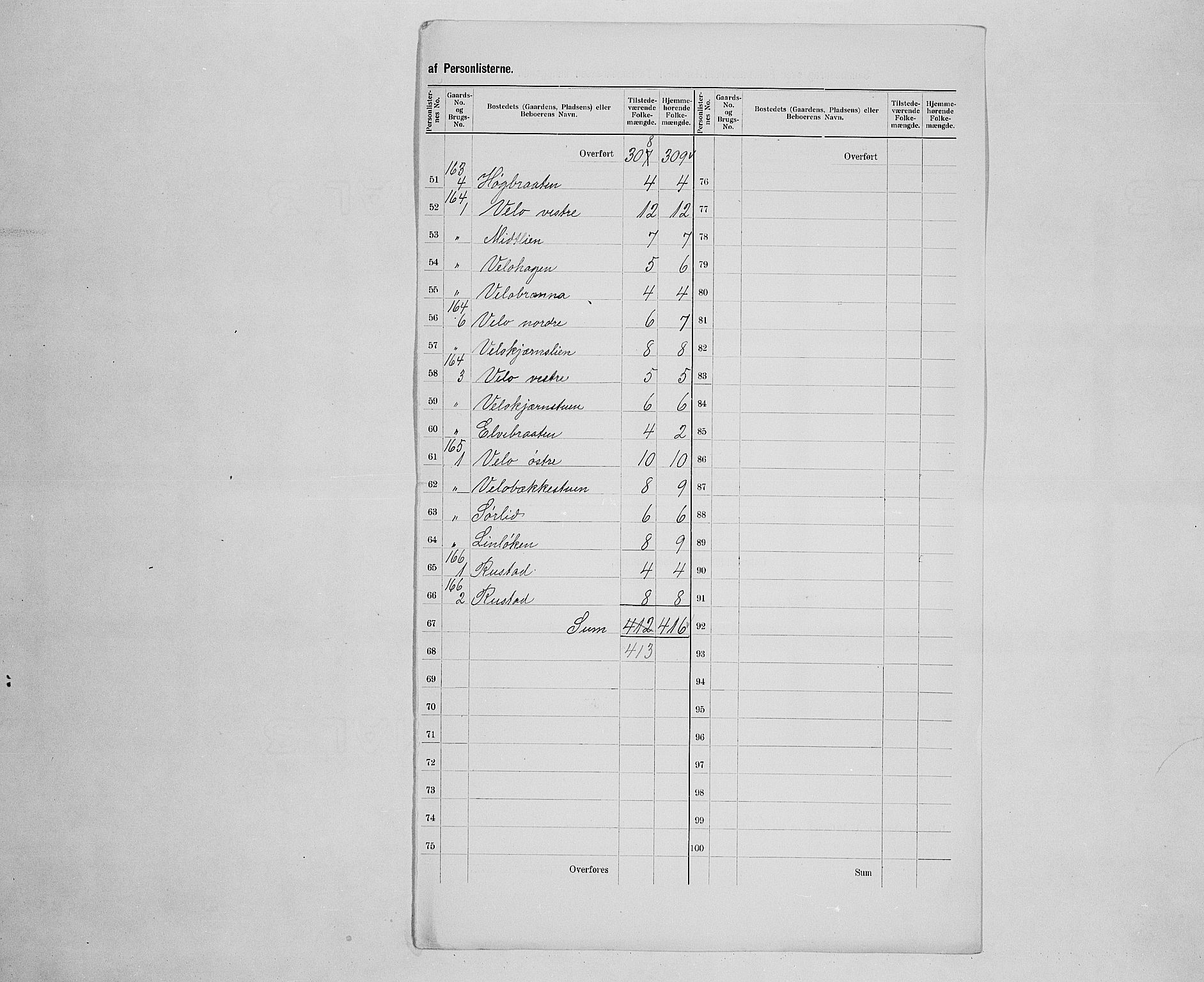 SAH, 1900 census for Jevnaker, 1900, p. 32