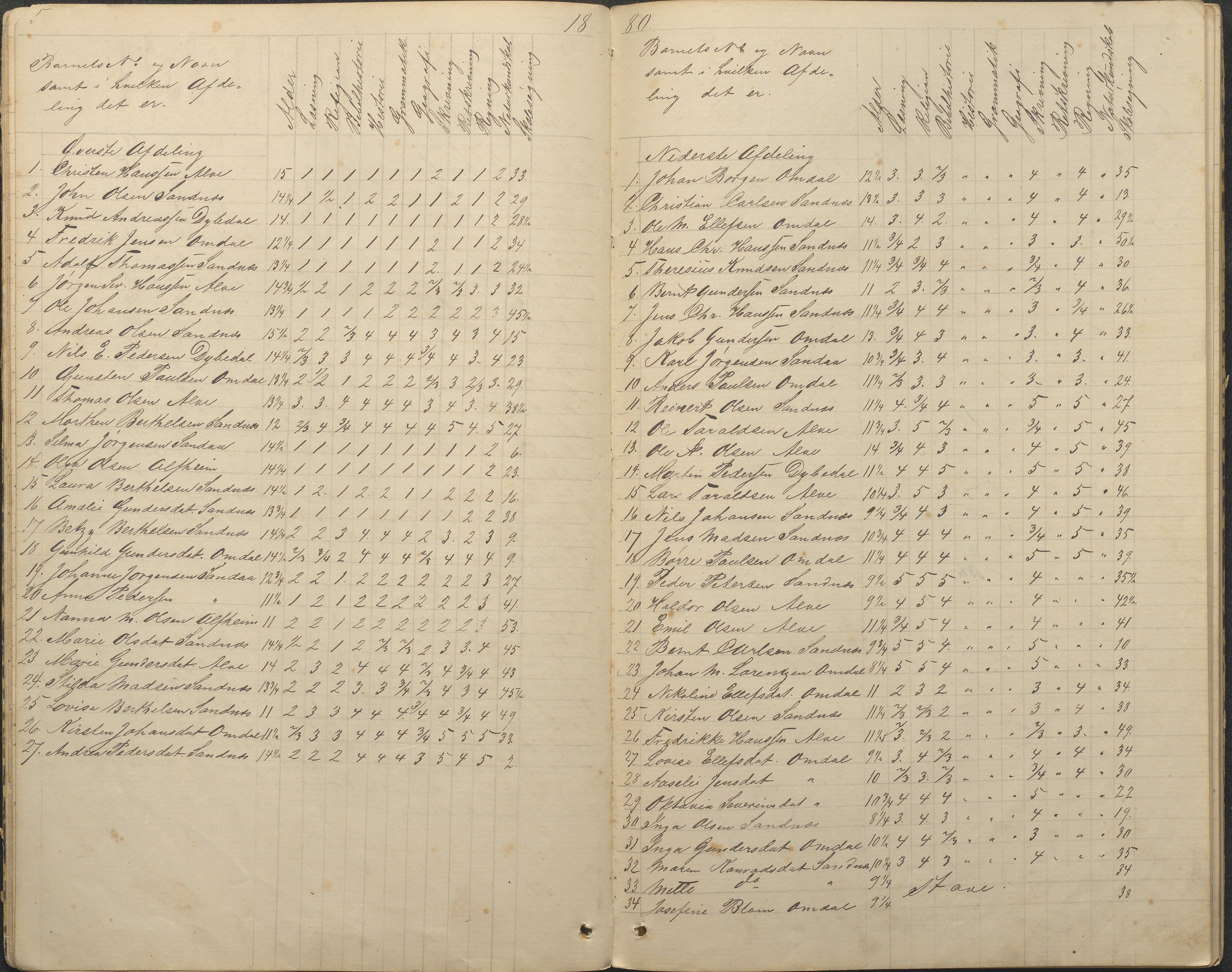 Tromøy kommune frem til 1971, AAKS/KA0921-PK/04/L0078: Sandnes - Karakterprotokoll, 1876-1887