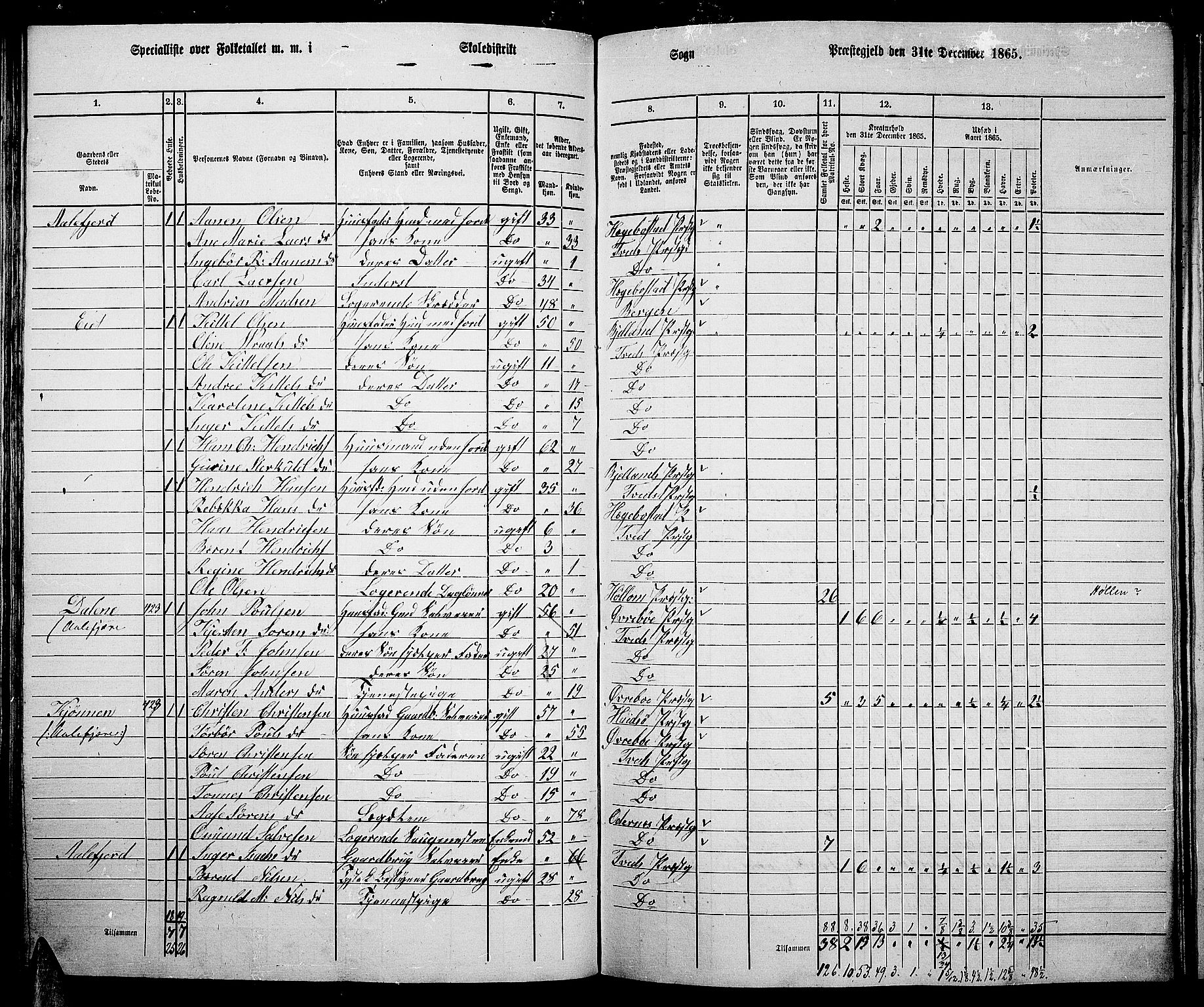 RA, 1865 census for Tveit, 1865, p. 72