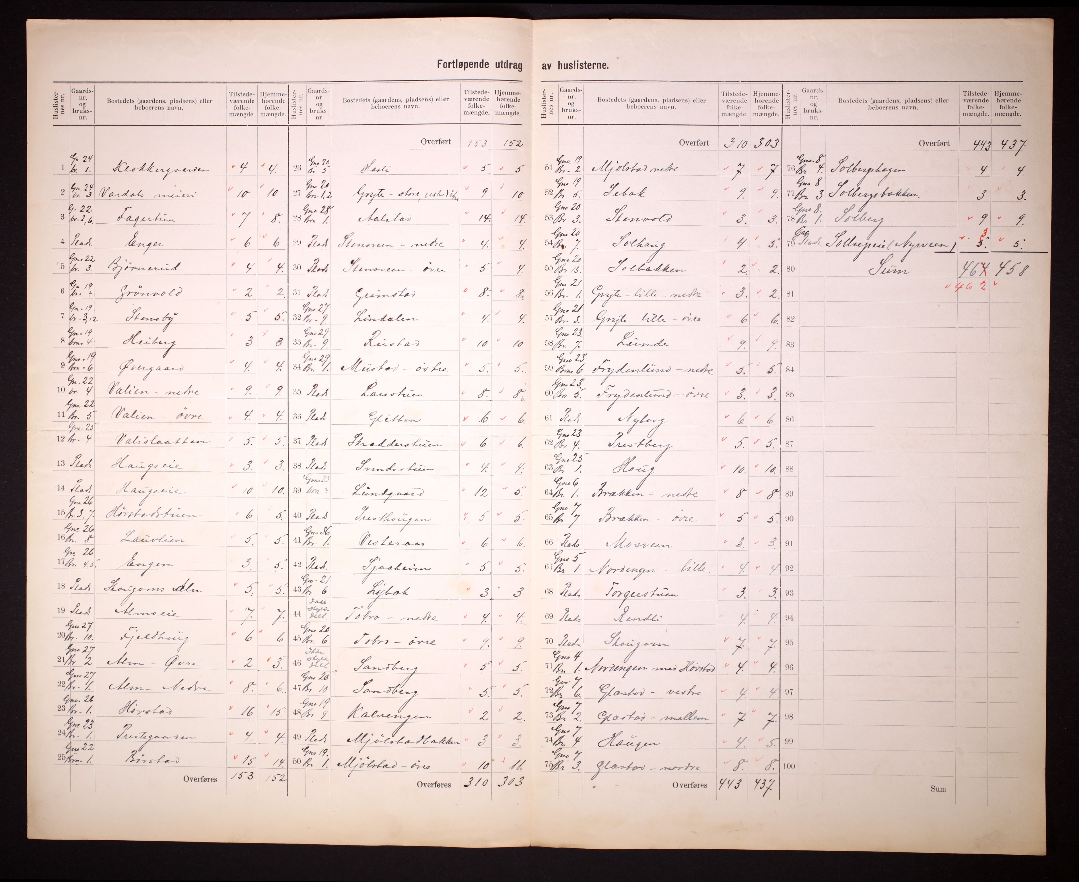 RA, 1910 census for Vardal, 1910, p. 9