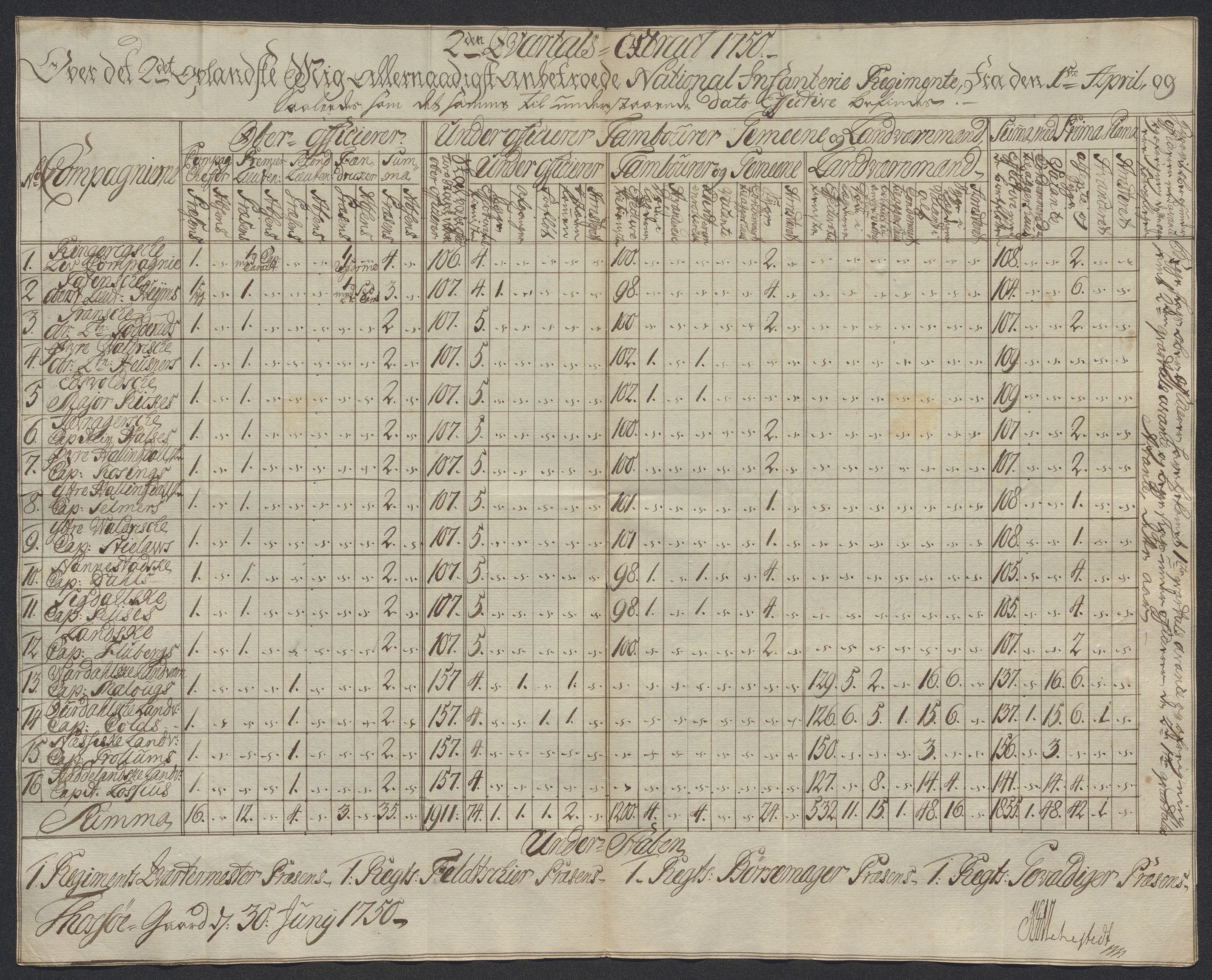 Kommanderende general (KG I) med Det norske krigsdirektorium, AV/RA-EA-5419/D/L0398: 2. Opplandske nasjonale infanteriregiment: Lister, 1745-1767, p. 224