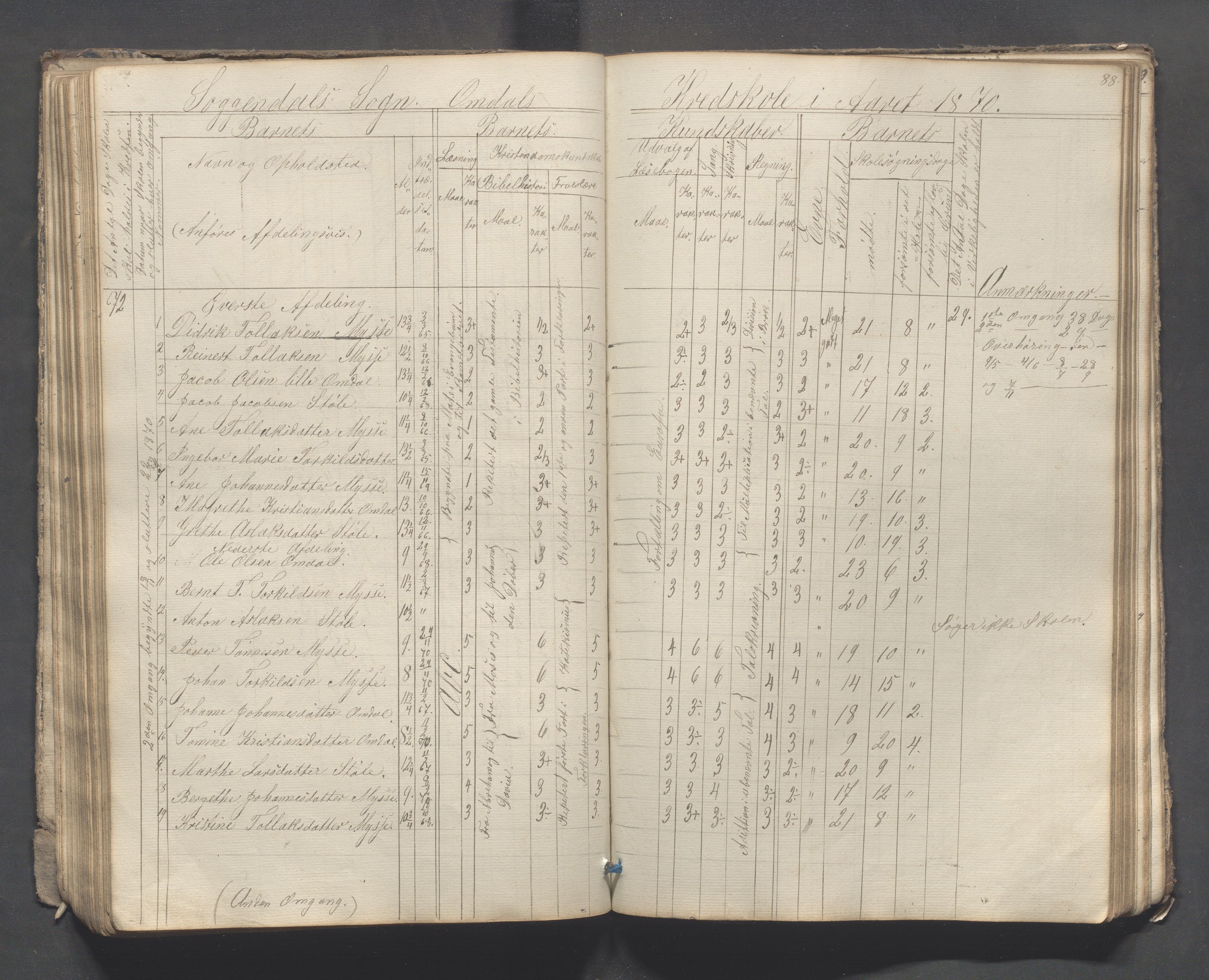 Sokndal kommune- Skolestyret/Skolekontoret, IKAR/K-101142/H/L0007: Skoleprotokoll - Sireheiens tredje omgangsskoledistrikt, 1855-1880, p. 88