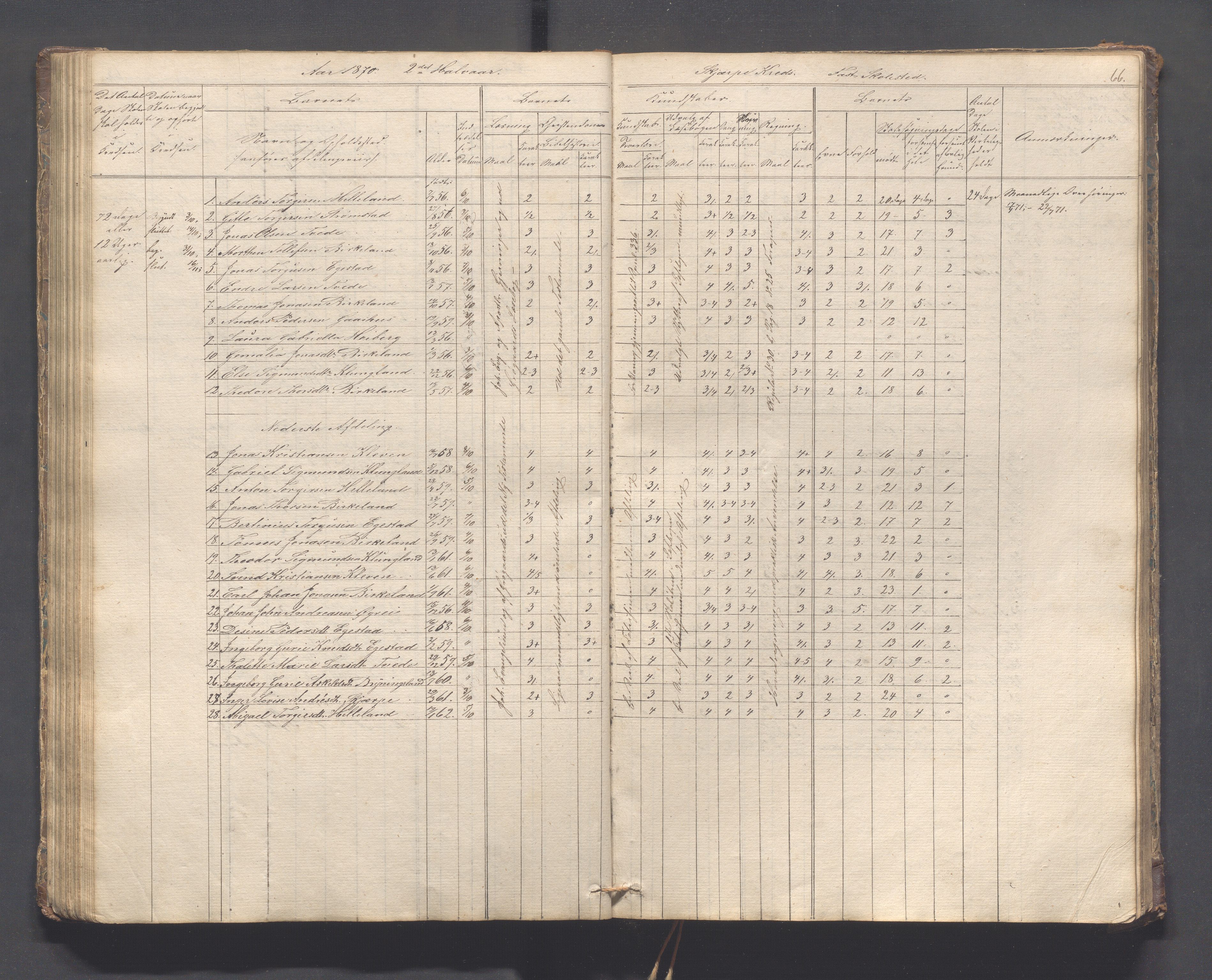 Helleland kommune - Skolekommisjonen/skolestyret, IKAR/K-100486/H/L0005: Skoleprotokoll - Lomeland, Skjerpe, Ramsland, 1845-1891, p. 66